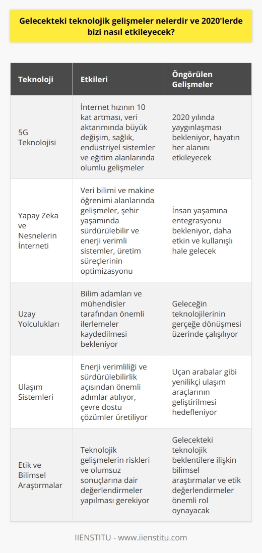 2020 Yılında Teknoloji ve Gelecekteki Etkisi  5G Teknolojisi ve İnternet Bağlantısı 2020 yılında gelecekteki teknolojik gelişmeler, her geçen gün artan bir hızla devam etmektedir. Özellikle 2020 yılı başlangıcı, gelecek 30 yılı ve sonrasını şekillendirecek olan 5G teknolojisi gibi önemli gelişmeleri bir araya getiriyor. 5G teknolojisi ile internet hızının şu anda kullandığımızdan 10 kat daha hızlı olacağı öngörülmekte ve veri aktarımında sağlanabilecek büyük değişim hayatın her alanına etki edecektir. Özellikle sağlık, endüstriyel sistemler ve eğitim alanlarında yaşanacak olan gelişmeler, teknolojinin gelecekteki etkisini önemli ölçüde olumlu yönde etkileyecektir.  Yapay Zeka ve Nesnelerin İnterneti 2020li yıllarda yapay zeka ve    gibi gelişmelerin yaygınlaşması ve insan yaşamına entegrasyonu beklenmektedir. Yapay zeka ve , veri bilimi ve makine öğrenimi alanlarında yaşanan gelişmeler sayesinde daha etkin ve kullanışlı hale gelmiştir. Bu gelişmeler sayesinde, şehir yaşamında daha sürdürülebilir ve enerji verimli sistemlerin benimsenmesi ve üretim süreçlerinin optimize edilmesi ön görülmektedir.  Uzay Yolculukları ve Ulaşım Sistemleri Uzay yolculukları ve uçan araba gibi gelecek teknolojilerinin gerçeğe dönüşmesi üzerinde çalışan bilim adamları ve mühendisler, 2020li yıllarda önemli ilerlemeler kaydetmesi beklenmektedir. Ulaşım sistemleri ve enerji verimliliği ile ilgili yapılan yenilikler, daha sürdürülebilir ve çevre dostu bir dünya yaratma yolunda önemli adımlar olarak değerlendirilmektedir.  Özetle, 2020 yılında dünya, teknolojik gelişmelerin hızını hissetmeye devam edecektir. Bu gelişmeler, yaşam kalitesini ve sürdürülebilirliği artırarak tüm dünya için önemli faydalar sağlayacaktır. Ancak, bu teknolojik gelişmelerin riskleri ve olumsuz sonuçlarına dair de önemli sorular ve değerlendirmeler yapılması gerekmektedir. Çünkü teknoloji ile birlikte getirilen değişim sürecinde birçok yeni sorun da ortaya çıkabilir. Bu nedenle, gelecekteki teknolojik beklentilere ilişkin bilimsel araştırmalar ve etik değerlendirmeler önemli rol oynamalıdır.