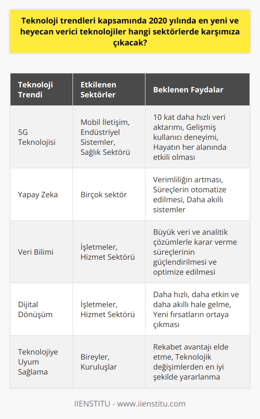 Teknoloji trendleri çerçevesinde 2020nin en yeni ve heyecan verici teknolojileri çeşitli sektörlerde karşımıza çıkacak. Özellikle 5G teknolojisi, veri bilimi ve yapay zeka, önümüzdeki yılın en önemli teknoloji trendleri arasında yer alacak.  Yaklaşan trendlerden biri olan 5G teknolojisi, veri aktarım hızını 10 katına çıkarırken mobil hayatımızı ve kullanıcı deneyimlerimizi önemli ölçüde hızlandıracak. Bu teknoloji aynı zamanda endüstriyel sistemler ve sağlık sektörü gibi hayatımızın her alanında etkili olacak.  Ancak yalnızca 5G teknolojisi değil, aynı zamanda yapay zeka ve veri bilimi de teknoloji dünyasında heyecan verici gelişmelere yol açacak. Yapay zeka, birçok sektörde önemli ölçüde verimliliği artıracak ve süreçleri otomatize edecek. Veri bilimi ise büyük veri ve analitik çözümleriyle işletmelerin karar verme süreçlerini güçlendirecek ve optimize edecek.  Bu gelişmelerin sonucunda, teknolojinin arkasındaki değişim sürecinde birçok işletme ve hizmet sektörü daha hızlı, daha etkin ve daha akıllı hale gelirken, aynı zamanda büyük bir dijital dönüşüm gerçekleşecek.   Sonuç olarak, 2020 yılı teknolojik yeniliklerle dolu bir yıl olacak ve bu yenilikler, teknolojinin bireylerin ve toplumların yaşamlarında oynadığı rolü daha da fazla derinleştirecek. Bu trendler aynı zamanda birçok yeni fırsatı da beraberinde getirecek ve teknoloji ile şekillenen yeni dünya düzeni, gelişime ve yeniliğe açık olan herkes için heyecan verici olacaktır.   Bu geçiş sürecinde, teknoloji ve inovasyon alanında bilgiye sahip olmak ve bu trendlere ayak uydurabilme yeteneği, hem bireylerin hem de kuruluşların rekabet avantajı elde etmeleri açısından olmazsa olmaz olacaktır. Bu nedenle, önümüzdeki yılı ve sonrasını teknolojiye uyum sağlama ve bu teknolojik değişimlerden en iyi şekilde yararlanma fırsatı olarak görmeliyiz.