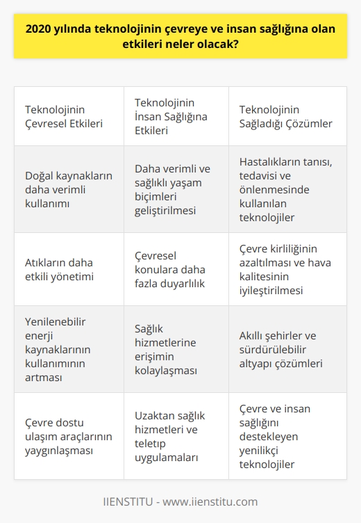 2020 yılında teknolojinin çevreye ve insan sağlığına olan etkileri çok çeşitli olacak. Teknolojinin sağladığı çevresel avantajlar, doğal kaynakların daha verimli kullanımı ve atıkların daha etkili yönetimi gibi konularda iyileşmeler sağlayacak. Aynı zamanda, teknolojiyi kullanan insanların çevresel konulara daha fazla duyarlı olmasını sağlayacak. Bunlara ek olarak, teknolojiyi kullanan insanların daha verimli ve sağlıklı yaşam biçimleri geliştirebilmesi için kullanılabilecek. Teknolojinin sağladığı birçok çözüm, çevrenin güvenliğini ve insan sağlığını destekleyecek. Örneğin, teknolojinin kullanımı ile ortaya çıkan yenilikler, sağlık alanında önemli iyileşmeler sağlayacak. Özellikle, hastalıkların tanısı, tedavisinde ve önlenmesinde kullanılan teknolojiler, insan sağlığının iyileşmesini sağlayacak. Ayrıca, teknolojinin kullanımı ile ortaya çıkan yenilikler, çevre kirliliğinin azaltılmasını ve hava kalitesinin iyileştirilmesini sağlayacak.