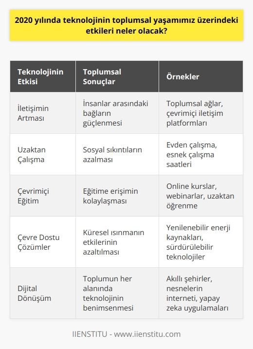 2020 yılında teknolojinin toplumsal yaşamımız üzerindeki etkileri çok çeşitli olacak. Öncelikle, insanların toplumsal iletişimleri, arkadaşlıkları ve iş ilişkileri artacak. Toplumsal ağlar, çevrimiçi iletişim gibi   ın kullanımının yaygınlaşmasıyla, insanlar arasındaki bağlar güçlenecek. Aynı zamanda, insanların çoğu işleri evlerinde çalışarak yapabilecekler ve böylece sosyal sıkıntıları azaltabilecek. Teknolojinin etkisiyle, çevrimiçi eğitimler daha popüler hale gelecek. Ayrıca, küresel ısınmanın önüne geçmek için teknolojik çözümler üretilecek ve bu çözümler toplumun küresel ölçekteki etkilerini azaltacak.