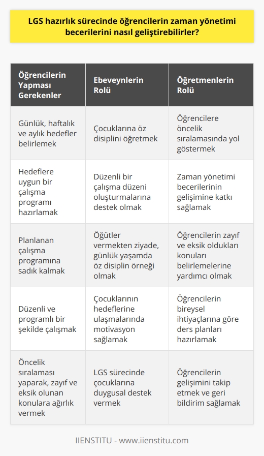 LGS Hazırlık Sürecinde Zaman Yönetimi Becerileri  Liseye Geçiş Sınavı (LGS) öğrencilerin eğitim hayatlarında önemli bir dönüm noktasıdır. Bu süreçte öğrencilere büyük sorumluluklar yüklenir ve yaşlarından beklenenin üstünde bir performans sergilemeleri istenir. İyi bir zaman yönetimi becerisi geliştirmek, bu sorumlulukların üstesinden gelmekte önemli bir faktördür.  Öğrenciler Kendi Zamanlarını Planlamalı  LGS hazırlık sürecinde öğrencilerin öncelikli olarak kendi zamanlarını planlamaları gerekmektedir. Öğrencilerin günlük, haftalık ve aylık hedefler belirlemeleri ve bu hedeflere uygun bir çalışma programı hazırlamaları, sürecin daha verimli geçmesini sağlayacaktır.   Öz Disiplin ve Düzenli Çalışma Önemli  Öğrencilerin planladıkları çalışma programına sadık kalarak, düzenli ve programlı bir şekilde çalışmaları önemlidir. Öz disiplin gösteren öğrenciler, daha yüksek seviyede zaman yönetimi becerilerine sahip olacaklardır.  Öncelik Sıralaması Yaparak Çalışma  LGS sürecinde öğrencilerin zamanlarını verimli kullanmaları için önemli olan bir diğer faktör ise öncelik sıralaması yaparak çalışmaktır. Öğrenciler, zayıf ve eksik oldukları konulara öncelik vererek üzerinde durmalı ve bu konuları güçlendirerek başarıya ulaşmada önemli bir adım atmış olacaklardır.  Ebeveynler ve Öğretmenlerin Rolü  LGS sürecinde öğrencilere zaman yönetimi becerilerini geliştirme noktasında ebeveynler ve öğretmenlerin de katkı sağlamaları önemlidir. Ebeveynler, çocuklarına öğütler vermekten ziyade onlara günlük yaşamlarında öz disiplini öğretebilir ve onların düzenli bir çalışma düzeni oluşturmalarına destek olabilirler. Öğretmenler ise öğrencilere öncelik sıralamasında hangi konulara ağırlık vermeleri gerektiği konusunda yol göstererek zaman yönetimi becerilerinin gelişimine katkı sağlayabilirler.  Sonuç olarak, LGS hazırlık sürecinde öğrencilerin zaman yönetimi becerilerini geliştirmekte olan faktörler bir araya getirildiğinde, sürecin daha verimli ve başarılı geçeceği görülmektedir. Öğrenci, ebeveyn ve öğretmenlerin iş birliği ile hareket etmesi ve öğrencilerin zamanlarını etkin kullanmaları önem taşımaktadır.
