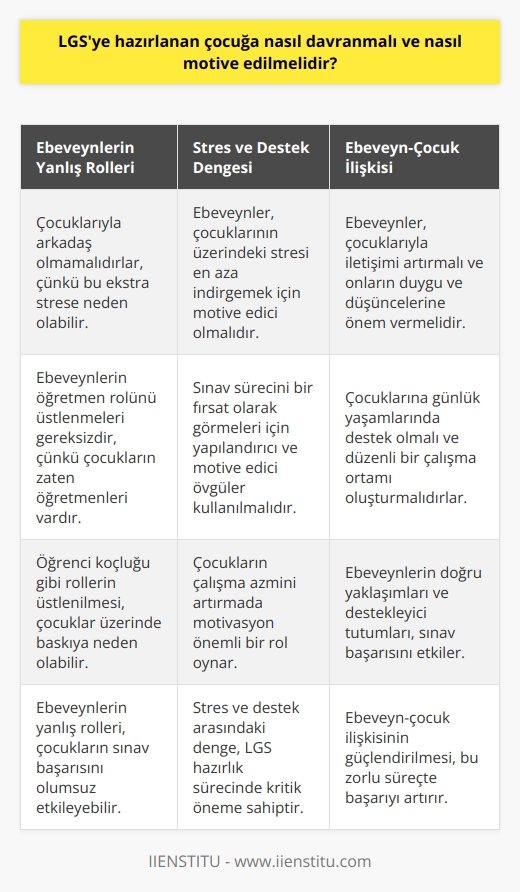 LGS Hazırlığı ve Ebeveynlerin Rolü  Sınav eğitim hayatımızın vazgeçilmez gerçeği olup özellikle LGS, öğrenciler için büyük öneme sahiptir. Bu süreçte ebeveynlerin tutumları da öğrencilerin başarısında büyük rol oynamaktadır. Peki, LGSye hazırlanan çocuğa nasıl davranmalı ve nasıl motive edilmelidir?  Ebeveynlerin Yanlış Rolleri  LGS hazırlığı döneminde ebeveynler, çocuklarına destek olmak isterken bazen yanlış roller üstlenerek asıl görevlerini unutabilirler. Öğretmenlik ve öğrenci koçluğu gibi rollerin üstlenilmesi, çocukların üzerinde baskıya neden olabilir ve sınav başarısını olumsuz etkileyebilir.  Öncelikle, pedagogların önerdiği gibi ebeveynler, çocuklarıyla arkadaş olmamalıdır. Çünkü çocukların dışarıda arkadaşları mevcuttur ve ebeveynlerin çocuk ile arkadaş gibi iletişim kurması çocukların üzerinde ekstra bir stres yaşamasına neden olabilir. Ayrıca, ebeveynlerin çocuklarının öğretmeni gibi davranmaları da doğru değildir. Çocukların zaten LGS hazırlığı sürecinde öğretmenleri mevcut olup, ebeveynlerin bu görevi üstlenmeleri gereksizdir.  Stres ve Destek Dengesi  Ebeveynlere düşen en önemli görev, çocuklarının LGS hazırlık sürecinde yaşadığı stres ve kaygıyı en aza indirgemektir. Ebeveynler, çocuğun üzerinde baskı kurmak yerine onları motive etmeye çalışmalı ve sınav sürecini bir fırsat olarak görmelerini sağlamalıdır. Bu bağlamda, yapılandırıcı ve motive edici övgüler kullanmak, çocukların çalışma azmini artırmada önemli bir rol oynayabilir.  Ebeveyn-Çocuk İlişkisi  LGS hazırlık sürecinde ebeveynlerin çocuklarıyla iletişimini artırmaları, onların duygu ve düşüncelerine önem vererek sorunlarını anlamaya çalışmaları önemlidir. Ayrıca, ebeveynlerin çocuklarına günlük yaşamlarında destek olmaları, düzenli ve planlı bir çalışma ortamı oluşturmaları, bu süreçte çocukların başarılı olma şansını artıracaktır.  Sonuç olarak, LGS hazırlığı sürecinde ebeveynlerin çocuklarına nasıl davranması ve onları nasıl motive etmesi gerektiği önemli bir konudur. Ebeveyşnin doğru yaklaşımları ve destekleyici tutumları, çocukların sınav başarısı üzerinde büyük etkiye sahiptir.