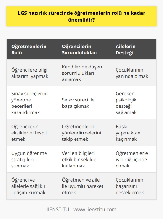 LGS Hazırlık Sürecinde Öğretmenlerin Rolü  Öğrenciler ve Ailelerin Sorumluluğu  Sınav hazırlığında öğrenciler ve ailelerin önemli sorumlulukları bulunmaktadır. Öncelikle öğrencilerin kendilerine düşen sorumlulukları anlamaları ve bu süreçle başa çıkmaları beklenmektedir. Öğretmenlerin verdiği bilgiler ve yönlendirmeler, öğrencilerin sınav sürecinde başarıya ulaşmalarını sağlayacaktır.  Öğrencilere destek veren ebeveynlerin ise, doğru bir anlayışla çocuklarının yanında olmaları ve onlara gereken desteği sağlamaları önem taşımaktadır. Ebeveynlerin çocuklarını sürekli sınav başarısı için baskı altında tutmaları ve onlara öğretmenlik yapmaları yerine, psikolojik açıdan sağlıklı bir destek sağlamaları gerekmektedir.  Öğretmenlerin Önemi ve Rolü  Sınav hazırlık sürecinde öğretmenlerin rolü oldukça önemlidir. Öğrencilere bilgi aktarımının yanı sıra, onlara sınav süreçlerini doğru yönetebilmeleri için gerekli becerileri de kazandırmaktadırlar. Eğitimciler bu süreçte öğrencilerin eksiklerini tespit eder, onlara uygun yönlendirmeler ve öğrenme stratejileri sunarlar. Böylece öğrencilerin sınav başarısı, öğretmenlerin desteğiyle önemli ölçüde artar.  Öğretmen, Öğrenci ve Aile İlişkisi  LGS hazırlık sürecinde öğretmen, öğrenci ve aile arasındaki işbirliği büyük bir öneme sahiptir. Öğretmenlerin, öğrenci ve ailelerle sağlıklı bir iletişim ve işbirliği içinde olmaları, bu sürecin başarıya ulaşmasında etkili olacaktır. Öğrencilerin sınav başarısını etkileyen faktörlerin başında öğretmenlerin, ailelerin ve öğrencilerin uyumlu bir şekilde hareket etmeleri gelmektedir.  Sonuç olarak, LGS hazırlık sürecinde öğretmenlerin, öğrenci ve ailelere düşen görevler ve sorumluluklar çok önemlidir. Öğretmenlerin sınav başarısını artırmada etkin bir rol oynamaları, aile ve öğrencilerin de doğru bir önemin gerçekleştirilmesinde büyük katkı sağlar. Bu nedenle, öğretmenlerin LGS hazırlık sürecindeki rollerinin önemi kabul edilmelidir.