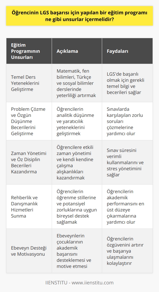 Öğrencinin Liseye Geçiş Sınavındaki (LGS) başarısı için yapılan bir eğitim programının geniş bir yelpazeyi kapsaması gerekmektedir. Birincil olarak, eğitim programı öğrencilerin temel ders yeteneklerini artırmalıdır, bu matematik, fen bilimleri, Türkçe ve sosyal bilimler içerir. Ayrıca, öğrencilerin genel problem çözme yeteneklerini ve özgün düşüncelerini geliştirmelidir. Program, öğrencilere zaman yönetimi ve öz disiplin gibi hayati beceriler kazandırmalı; çünkü sınavlarda başarılı olmak için bu becerilere ihtiyaç duyulmaktadır. Ek olarak, programın bir parçası olarak rehberlik ve danışmanlık hizmetleri sunulmalıdır. Bu, öğrencinin öğrenme stiline, verimlilik seviyesine ve potansiyel zorluklarına uygun bir öğrenme planlamasına yardımcı olacaktır.   Son olarak, ebeveynlerin çocuklarının akademik başarısı üzerinde büyük bir etkisi olabilir. Ebeveynler çocuklarını desteklemeli ve onlara öğrenme konusunda motivasyon vermelidir. Ancak aynı zamanda çocukların öğretmenleri olmamalı ve öğrencinin öğrenme sürecine aşırı müdahale etmemelidirler. Öğrenciye, gerekli becerileri ve bilgileri kazandırılmışsa, LGS sadece bir araç haline gelir ve öğrenci kendi başarısının esas sahibi olur. Bu sayede, hayatlarının dönüm noktası olan LGS sınavı öğrencinin hayalini gerçekleştirmesi için bir fırsat haline gelecektir.