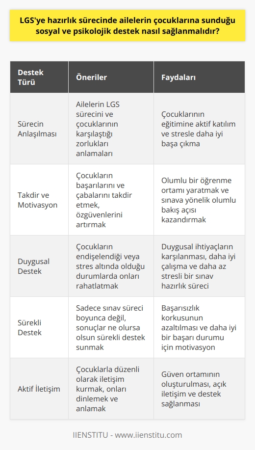 LGSye hazırlık sürecinde ailelerin çocuklarına sağlaması gereken sosyal ve psikolojik desteği sağlamaları, sınavın zorluğunu ve çocuklarının üzerindeki baskıyı hafifletmek için kritik önem taşır. Bu süreçte, aileler çocuklarına rehberlik edebilir, cesaretlendirebilir ve motive edebilirler. Aile desteği, öğrencinin sınava yönelik tutumu ve genel başarısı üzerinde büyük bir etkiye sahip olacaktır.   Ailelerin çocuklarının LGS hazırlığına destek olabilmeleri için öncelikle sürecin nasıl işlediğini, çocuklarının karşılaştığı zorlukları ve bu süreçte nasıl yardımcı olabileceklerini anlamaları gerekmektedir. Bu, ailelerin çocuklarının eğitimine aktif olarak katılmasını sağlar ve çocuklarının karşılaştığı stresle daha iyi başa çıkmalarını sağlar.   Ayrıca, ailelerin çocuklarının çeşitli sosyal ve psikolojik zorluklarla başa çıkmasına yardımcı olabilecek çeşitli stratejileri uygulaması önemlidir. Bu stratejiler arasında, çocuklarının başarıları ve çabalarını takdir etmek, özgüvenlerini artırmak, olumlu bir öğrenme ortamı yaratmak ve çocuklarına sınava yönelik olumlu bir bakış açısı kazandırmak yer almaktadır.   Psikolojik destek konusunda, ailelerin çocuklarının endişelendiğini veya stres altında olduğunu anladıklarında, onları rahatlatmaları ve onları rahat hissettirmeleri önemlidir. Bu, onların duygusal ihtiyaçlarını karşılamanın yanı sıra, daha iyi çalışmalarına ve genel olarak daha az stresli bir sınav hazırlık sürecine yardımcı olabilir.   Son olarak, ailelerin çocuklarına sadece sınav süreci boyunca değil, aynı zamanda sonuçlar ne olursa olsun sürekli destek sunmaları gerekmektedir. Bu, çocukların başarısızlık korkusunu azaltabilir ve onları daha iyi bir başarı durumu için motive edebilir.