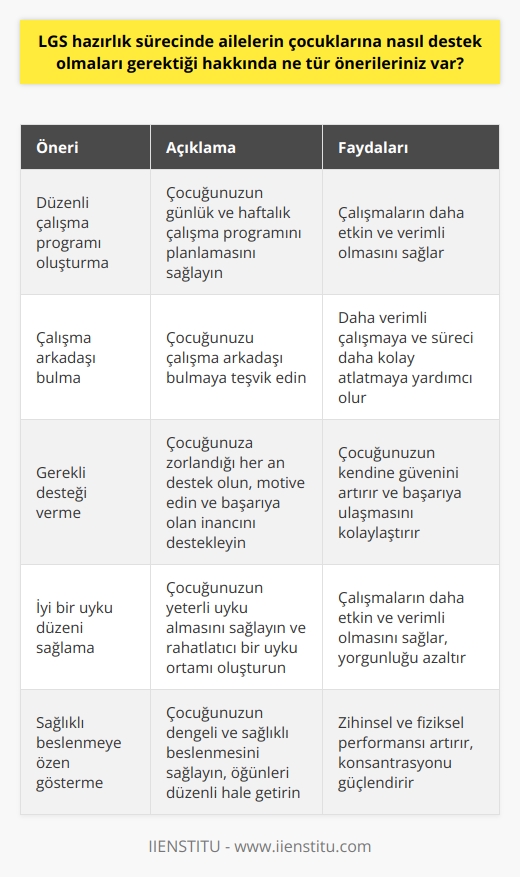 1. Çocuğunuza düzenli olarak çalışma programı oluşturmalarını sağlayın. LGS hazırlık sürecinin zorlu bir süreç olduğunu unutmayın. Çocuğunuzun çalışma programının günlük ve haftalık olarak planlanması, çalışmalarının daha etkin ve verimli olmasını sağlayacaktır.  2. Çocuğunuza çalışma arkadaşı bulmalarını teşvik edin. LGS hazırlık sürecinde çalışma arkadaşlarının çok önemli olduğunu unutmayın. Çalışma arkadaşıyla birlikte çalışmak, çocuğunuzun daha verimli çalışmasına ve LGS hazırlık sürecini daha kolay atlatmasına yardımcı olacaktır.  3. Çocuğunuza gerekli desteği verin. Çocuğunuza LGS hazırlık sürecinde zorlandığı her an destek olun. Onları motive edin ve olumlu düşünceleri ön plana çıkararak başarıya olan inancını destekleyin.  4. Çocuğunuza iyi bir uyku saati ayarlayın. LGS hazırlık sürecinde iyi bir uyku almak, çalışmalarınızın etkin ve verimli olmasını sağlayacaktır. Özellikle çalışmaktan yorulan çocuğunuzun uykusu için gerekli özeni göstererek rahatlatıcı bir ortam sağlamalarını sağlayın.