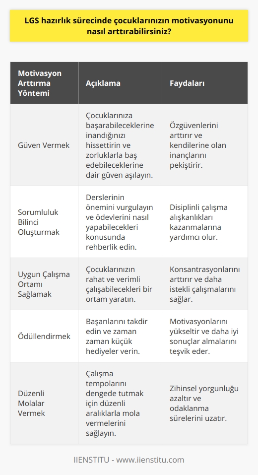 Çocuklarınızın LGS hazırlık sürecini daha keyifli ve verimli hale getirmek için, onları teşvik etmek ve desteklemek önemlidir. Çocuklarınızın motivasyonunu arttırmak için, öncelikle onlara güven vermeli ve onların başarabileceklerine inanmalısınız. Onlara zorluklarının üstesinden gelebileceklerine ve başarılı olacaklarına inandırmalısınız.  Ayrıca, çocuklarınızın dersleri ile ilgili sorumluluklarının farkında olmalarını sağlamalısınız. Derslerinin ne kadar önemli olduğunu ve ödevlerini nasıl yapabileceklerini anlatmalısınız.  Çocuklarınızın LGS hazırlık sürecini daha keyifli hale getirmek için, onlara güzel bir çalışma ortamı sunmalısınız. Çalışmaları için uygun bir ortam yaratmak, çocuklarınızın motivasyonunu arttıracaktır.  Son olarak, çocuklarınızın motivasyonunu arttırmak için, onlara ödüller veya küçük hediye vermek de çok etkili olabilir. Bu şekilde onların çalışma performanslarını arttırmalarını ve daha iyi sonuçlar almalarını sağlayabilirsiniz.