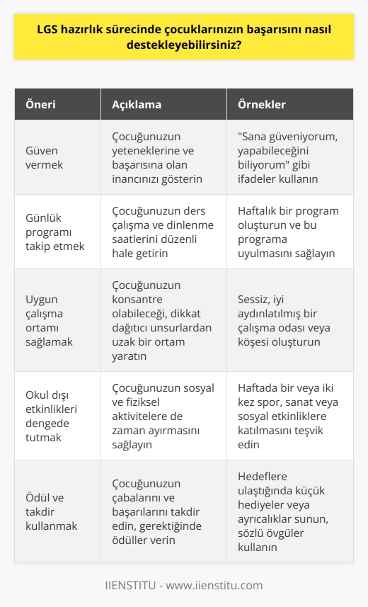 Çocuklarınızın LGS hazırlık sürecinde başarılı olmasını desteklemek için öncelikle onlara güven vermek önemlidir. Ayrıca, çocuklarınızın günlük programlarını takip ederek onların çalışmasını kontrol etmelisiniz.   larını desteklemek için çocuğunuza konsantre olmasını kolaylaştıracak ortam sağlamalısınız. Okul dışı etkinliklerden kaçınmamalarını sağlamak için onlara uygun zamanlarda katılmalarını önermelisiniz. Son olarak, çocuğunuza bir ödül ya da tavsiye kullanarak, onlara başarılarının karşılığını vermelisiniz.
