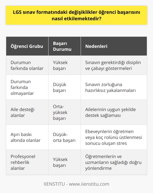 LGS Sınav Formatındaki Değişiklikler ve Öğrenci Başarısı Üzerindeki Etkisi  Giriş  Sınav eğitim hayatımızın vazgeçilmez gerçeği olup, yaşı ilerledikçe önemi giderek artar. Liseye Geçiş Sınavı (LGS) öğrencilerin geleceği açısından önem arz eden bir sınavdır ve formatındaki değişiklikler öğrenci başarısını etkilemektedir.  Öğrenci Grupları ve Başarı  LGS sınavına giren öğrenciler arasında durumun farkında olan ve olmayanlar olarak iki temel grup bulunmaktadır. Durumun farkında olan öğrenciler, sınavın gerektirdiği disiplini ve çabayı göstererek başarılı sonuçlar almaktadır. Durumun farkında olmayan öğrenciler ise sınavın zorluğuna hazırlıksız yakalanmakta ve başarı elde etmekte zorluk çekmektedir.  Sınav Hazırlığında Önemli Unsur: Aileler  Öğrencinin LGS sınavına hazırlanırken en büyük desteği ailelerinden beklerken, aynı zamanda en çok onlarla karşı karşıya kalır. Günümüz ebeveynleri çocukların başarısını beklerken, bazen öğretmen ya da koç rolünü üstlenir ve bu durum öğrenci üzerinde ekstra stres yaratır.  Pedagog Tavsiyeleri ve Anne-Baba Rolü  Pedagogların önerdiği doğrultuda, anne-babaların çocuklarının arkadaşı ya da öğretmeni olmamaları gerekmektedir. Çocuklarının LGS sınavı hazırlığında akademik olarak destek veren öğretmenleri zaten var. Dolayısıyla ailelerin, sınav sürecini yöneten ve değerlendiren profesyonellere güvenmeleri önemlidir.  Sonuç  LGS sınav formatındaki değişiklikler öğrenci başarısını etkilemekte ve bu durum öğrencinin duruşuna, ailesinin desteğine ve profesyonel rehberliği ne ölçüde sağladığına bağlıdır. Başarıya ulaşmak için öğrenci, aile ve öğretmenlerin iş birliği içinde hareket etmeleri ve rollerini doğru şekilde yerine getirmeleri büyük önem taşımaktadır.