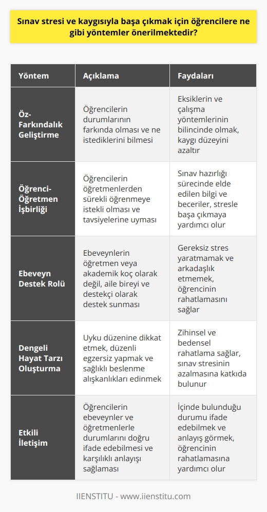 Öğrencilere Önerilen Sınav Stresi ve Kaygısıyla Başa Çıkmak İçin Yöntemler  Liseye Geçiş Sınavı (LGS) ve benzeri sınavlar, öğrencilerin eğitim hayatlarında önemli kırılma noktalarıdır ve bu nedenle sınav stresi ve kaygısı, gençlerin baş etmesi gereken zorluklardan biridir. Bu bağlamda öğrencilere önerilen yöntemlerin etkili bir şekilde kullanılması önem kazanmaktadır.  Öz-Farkındalık Geliştirme  Öncelikle öğrencilerin durumun farkında olmaları ve ne istediklerini bilmeleri gerekmektedir. Sınavla ilgili eksiklerinin ve çalışma yöntemlerinin bilincinde olmak, kaygı düzeyini azaltmada önemli bir adımdır.  Öğrenci-Öğretmen İşbirliği  Öğrenciler, öğretmenlerden sürekli olarak bir şeyler öğrenmeye istekli olmalı ve onların tavsiyelerine uymalıdır. Bu şekilde sınav hazırlığı sürecinde elde ettikleri bilgi ve beceriler, sınav stresiyle başa çıkmalarına yardımcı olacaktır.  Ebeveyn Destek Rolü  Ebeveynlerin öğrencilere en büyük desteği sundukları aşikâr; ancak, bu desteğin öğretmen ya da akademik koç olarak değil, ailenin bireyi ve destekçi olarak sunulması önemlidir. Ebeveynler çocuklarına gereksiz stres yaratmamalı ve arkadaşlık etmeye çalışmamalıdır.  Dengeli Hayat Tarzı Oluşturma  Sınav stresi ve kaygısıyla başa çıkmak için öğrencilere destek olan bir diğer yöntem de dengeli bir yaşam tarzı oluşturmaktır. Uyku düzenine dikkat etmek, düzenli olarak egzersiz yapmak ve sağlıklı beslenme alışkanlıkları edinmek, zihinsel ve bedensel olarak rahatlamayı sağlar ve sınav stresinin azalmasına katkıda bulunur.  Etkili İletişim  Son olarak, öğrencilerin ebeveynler ve öğretmenlerle etkili iletişim kurabilmeleri de sınav stresi ve kaygısı ile başa çıkmak için önemli bir yöntemdir. İçinde bulunduğu durumu doğru bir şekilde ifade edebilmek ve karşılıklı anlayışı sağlamak, öğrencinin rahatlamasına yardımcı olacaktır.  Sonuç olarak, öğrencilere önerilen bu yöntemlerin başarılı bir şekilde uygulanması, sınav stresi ve kaygısı ile mücadelede önemli bir katkı sağlayacaktır. Eğitim camiasının ve ailelerin öğrencilere desteğini sürdürmesi, başarıya giden yolda onlara güç verecektir.