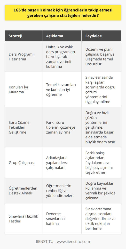 Öğrencilerin LGSde başarılı olmak için takip etmesi gereken bazı önemli çalışma stratejileri bulunmaktadır. Bu stratejiler sayesinde öğrenciler, sınav sürecinde hem verimli çalışabilir hem de başarı şansını arttırabilir.  Ders Programı Hazırlama: Başarıya ulaşmanın temel unsurlarından biri, düzenli ve planlı çalışmaktır. Öğrenciler, haftalık ve aylık ders programları hazırlayarak zamanlarını verimli bir şekilde kullanabilir.  Konuları İyi Kavrama: Öğrencilerin başarılı olması için temel kavramları ve konuları iyi öğrenmeleri önemlidir. Bu sayede, sınav esnasında karşılaştıkları sorunlarda doğru çözüm yöntemlerini uygulayabilirler.  Soru Çözme Teknikleri Geliştirme: Sınavlarda başarı elde etmek için, sorunları hızlı ve doğru bir şekilde çözmek büyük önem taşır. Öğrenciler zamanlarının önemli bir bölümünü farklı soru tiplerini çözmeye ayırarak, doğru ve hızlı çözüm yöntemlerini geliştirebilir.  Grup Çalışması: Öğrencilerin farklı yetenekleri ve anlama biçimleri vardır. LGSye hazırlık sürecinde arkadaşlarla yapılan ders çalışmaları, öğrencilerin farklı bakış açılarından faydalanmasını sağlar ve bilgi paylaşımını teşvik eder.  Öğretmenlerden Destek Almak: LGS hazırlık sürecinde, öğretmenlerin rehberliği büyük önem taşır. Öğretmenlerden aldığı destek ve yönlendirmelerle öğrenciler, doğru kaynakları kullanabilir ve verimli bir şekilde çalışabilir.  Sınavlara Hazırlık Testleri: Sınavlara hazırlık sürecinde, deneme sınavlarının önemi büyüktür. Öğrenciler bu testlerle sınav ortamına alışabilir ve sorulara verecekleri tepkileri ölçebilir. Ayrıca, eksik noktalarını değerlendirebilirler.  Özetle, öğrencilerin LGSde başarılı olmaları için düzenli çalışma, temel konuları kavrama, soru çözme tekniklerini geliştirme, grup çalışmaları, öğretmenlerden desteği almak ve hazırlık testlerine katılmak gibi önemli faktörlerin dikkate alınması gerekmektedir. Bu stratejilerin uygulanmasıyla, öğrenciler başarılı bir LGS deneyimi yaşayabilir.