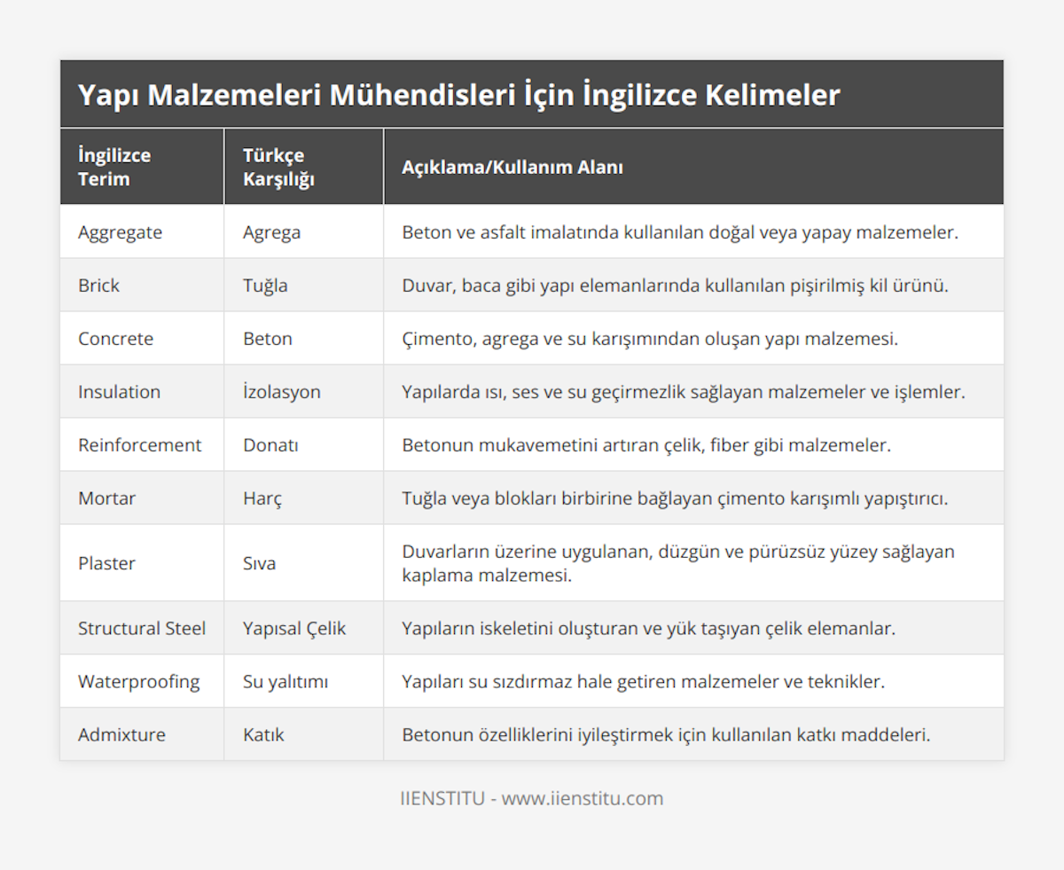 Aggregate, Agrega, Beton ve asfalt imalatında kullanılan doğal veya yapay malzemeler, Brick, Tuğla, Duvar, baca gibi yapı elemanlarında kullanılan pişirilmiş kil ürünü, Concrete, Beton, Çimento, agrega ve su karışımından oluşan yapı malzemesi, Insulation, İzolasyon, Yapılarda ısı, ses ve su geçirmezlik sağlayan malzemeler ve işlemler, Reinforcement, Donatı, Betonun mukavemetini artıran çelik, fiber gibi malzemeler, Mortar, Harç, Tuğla veya blokları birbirine bağlayan çimento karışımlı yapıştırıcı, Plaster, Sıva, Duvarların üzerine uygulanan, düzgün ve pürüzsüz yüzey sağlayan kaplama malzemesi, Structural Steel, Yapısal Çelik, Yapıların iskeletini oluşturan ve yük taşıyan çelik elemanlar, Waterproofing, Su yalıtımı, Yapıları su sızdırmaz hale getiren malzemeler ve teknikler, Admixture, Katık, Betonun özelliklerini iyileştirmek için kullanılan katkı maddeleri