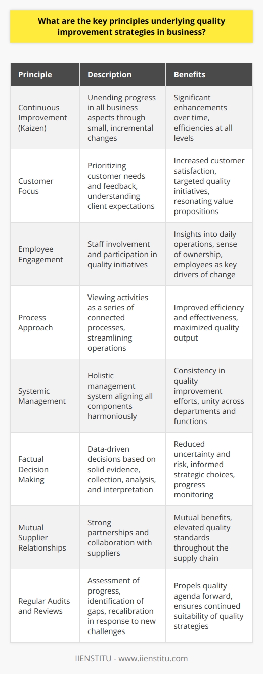 Understanding Quality Improvement Quality improvement in business hinges on perpetual betterment. Organizations aim to elevate operations, products, and services. Strategies for this involve multifaceted principles. These guide teams towards achieving optimal performance. Continuous Improvement Continuous improvement, or Kaizen, is paramount. It calls for unending progress in all business aspects. Employees at all levels work to find efficiencies. Small, incremental changes characterize this approach. The compound effect yields significant enhancements over time. Customer Focus Businesses must prioritize customer needs and feedback. Quality improvement revolves around the customer satisfaction. Understanding client expectations directs quality initiatives. Companies then create value propositions that resonate with their customers.  Employee Engagement Employee involvement is crucial for quality initiatives. Staff offer insights into daily operations. This participation fosters a sense of ownership. Engaged employees will likely push for superior outcomes. They become key drivers of change within the business. Process Approach Organizations should view activities as a series of processes. Each process connects, impacting the overall performance. Quality improvement examines these to streamline operations. Efficiency and effectiveness are the goals. A well-oiled process machine maximizes quality output. Systemic Management Quality cannot exist in isolation. It requires a holistic management system. Each department and function plays a part. Leaders need to align all components harmoniously. This unity ensures consistency in the quality improvement efforts. Factual Decision Making Data drives quality improvement decisions. Decisions should rest on solid evidence, not guesswork. Organizations collect, analyze, and interpret data. This informs strategic choices and monitors progress. Factual decision-making reduces uncertainty and risk. Mutual Supplier Relationships Suppliers contribute to the overall quality. Businesses must forge strong partnerships with them. Collaboration can yield mutual benefits. Through joint efforts, quality standards rise. The entire supply chain thus maintains a high-quality level. Regular Audits and Reviews Assessment is essential for quality management. Regular audits measure progress and identify gaps. Reviews ensure continued suitability of quality strategies. They allow for recalibration in response to new challenges. This feedback loop propels the quality agenda forward. In sum, quality improvement strategies drive competitive advantage. Adherence to these principles can position businesses for long-term success. Every organization must embed them into their core operations. They transcended into keys to unlocking a companys potential for excellence.
