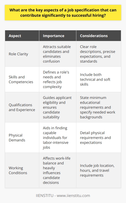 Job Specification: A Key to Successful Hiring Understanding Job Specification A job specification outlines requirements for a position. Employers detail necessary skills, experiences, and qualifications. This document guides both hiring managers and applicants. Importance in Recruitment Job specifications streamline recruitment. They ensure candidates understand roles. This clarity reduces unqualified applications. Thus, it saves time and resources. Essential Aspects of Job Specification Role Clarity  is crucial. Clear role descriptions attract suitable candidates. It eliminates confusion. Precise expectations set a standard. Skills and Competencies  define a roles needs. They should reflect job complexity. Include both technical and soft skills. Qualifications and Experience  guide applicant eligibility. State minimum educational requirements. Specify needed work backgrounds. Physical Demands  often go overlooked. Detail these for labor-intensive jobs. It aids in finding capable individuals. Working Conditions  include job location, hours, and travel. They affect work-life balance. Candidates weigh these heavily. Impact on Selection Process Strong job specifications attract better fits. They filter out less suitable candidates. Companies find quality applicants faster. Conclusion Key aspects of job specifications greatly aid hiring. They detail role expectations and candidate requirements. Proper specifications ensure better, faster hires.