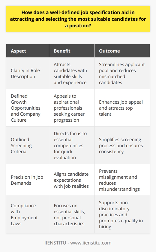 Job Specification: The Hiring Magnet HR professionals recognize the importance of a well-defined job specification. It serves as the cornerstone of the recruitment process. It aligns the hiring strategy with organizational goals. Attracts the Right Talent Clarity lures candidates . Job seekers look for role lucidity. They avoid vague listings. A clear job spec conveys precise expectations. It articulates requisite skills, experience, and qualifications.  Assists in Self-Selection Applicants self-assess their fit. They compare their profiles with the spec.  Mismatched candidates filter themselves out . This streamlines the applicant pool. It leaves only those who match closely. Enhances Job Appeal Catchy specifications stand out . They define growth opportunities and company culture. These factors are key for aspirational professionals. These candidates seek roles that promise career progression. Simplifies Screening Specifications outline screening criteria . They direct the focus to essential competencies. HR uses these criteria for quick evaluation. Candidates meeting criteria proceed. Others receive polite rejection. Prevents Misalignment Vague specs lead to poor hires. A precise spec leaves little room for misinterpretation. It ensures candidates understand the jobs demands. Misunderstandings reduce. Candidate expectations align with job realities. Creates a Stronger Employer Brand A clear job spec showcases professionalism. It reflects a companys attention to detail. This boosts the employers brand. Attractive brands draw top talent. Standardizes Recruitment Standard job specs ensure consistency. All candidates get measured against the same yardstick. It eliminates biases. Fairness in the hiring process increases. Supports Legal Compliance Precise specs support non-discriminatory practices. They promote equality in hiring. A spec focuses on essential skills, not personal characteristics. It facilitates compliance with employment laws. Speeds Up Hiring A good spec expedites the process . It directs applicants quickly through the pipeline. Recruiters waste less time on unsuitable candidates. They identify the right talent faster. Conclusion The importance of a precise job specification cannot be overstated. It acts as a magnet, attracting suitable candidates. It saves time and resources. It ensures the best fit. This, in turn, betters the organizational dynamics and productivity.  Let the job specification work for you. Aim for precision, clarity, and relevance. The result? A recruitment effort that locates the perfect candidate with ease.