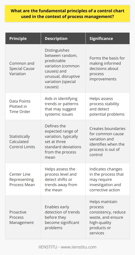Understanding Control Charts in Process Management Control charts serve as vital tools. They monitor process variation. This variation reflects the inherent variability in any process. Control charts distinguish between common and special causes. Common causes are part of the process. They indicate natural fluctuations. Special causes are abnormal. They suggest that something specific has disrupted the process. Core Principles of Control Charts Common and Special Cause Variation Forms the Basis . Understanding both is crucial. Common causes are random and predictable. Special causes are unusual and indicate potential issues. Together, they help in making informed decisions about process improvements. Data Points Are Plotted in Time Order . This aids in identifying trends. A pattern may suggest a systemic issue. Conversely, randomness implies stability within the process. Control Limits Are Calculated Statistically . These are not just arbitrary lines on the graph. They define the processs expected range of variation. They usually stand at three standard deviations from the process mean. This creates the boundaries for common cause variation. A Center Line Represents the Process Mean . This line helps to assess the process level. Shifts or trends away from this line could indicate changes in the process.    Advantages of Control Charts They Enable Proactive Process Management . Control charts spot trends before they become problems. This heads off poor quality and waste. They Help Maintain Process Consistency . By monitoring variation, control charts ensure products or services remain consistent. Ease of Communication . The visual nature of control charts makes them accessible. They convey complex statistical information simply. This fosters a shared understanding among team members. They Serve as a Training Tool . Control charts educate staff about process behavior. This knowledge is foundational to a quality-conscious workforce. Implementing Control Charts Effectively Select the Right Type of Control Chart . Different charts suit different data types. The selection depends on the datas nature and the processs objectives. Gather Accurate Data . Reliable data are essential. Quality data collection practices underpin meaningful analysis. Regular Review and Analysis . Frequent evaluation helps maintain process stability. It ensures control charts remain relevant and useful. Employee Involvement Is Key . Involve staff in the process. They offer insights and take ownership of quality improvements. Commit to Ongoing Education . Continuous learning ensures teams stay skilled in using control charts. This fosters an environment of continual quality enhancement. Control charts represent a cornerstone in quality management. They signal when a process operates predictably. They alert us to unexpected changes. Understanding these principles affords teams the ability to maintain high levels of quality. This ultimately leads to greater customer satisfaction and business success.