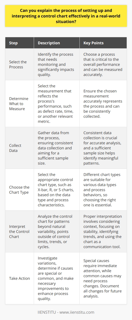 Control charts play a crucial role in statistics. They help monitor processes. Control charts visually track variability and performance. Setting up a control chart involves several steps. We must understand the process first. Select the Process Identify the process needing monitoring. Choose one that impacts quality significantly. Determine What to Measure Next, select the measurement. This could be defect rate, time, or another metric. It should reflect the processs performance accurately. Collect Data Gather data from the process. Ensure data collection is consistent. Aim for a sufficient sample size. Choose the Chart Type Several control chart types exist. For example, X-bar, R, and S charts. Select one that matches your data type. Create the Control Chart Calculate Control Limits Determine the upper and lower control limits (UCL and LCL). Use standard deviations to calculate these. They define the expected range of variability. Plot the Data Place your data points on the chart. This visual representation is the control charts main feature.  Interpret the Control Chart Look for patterns beyond natural variability. Seek points outside of control limits. Note any trends or cycles. Using the Control Chart in Practice Monitor the Process Watch the control chart over time. Regular monitoring allows for real-time adjustments. Investigate Variation If the process falls outside of limits, investigate. Determine if the cause is special or common. Special causes require immediate attention. Common causes might need process changes. Make Improvements Use findings to improve the process. Integrate changes to enhance quality. Track the impact using the control chart.  Document Changes Record any changes made to the process. This documentation is vital for future analysis. Continue Monitoring Keep observing the control chart. Action is necessary when new patterns emerge. Tips for Effective Control Chart Interpretation Consider Context Never evaluate a control chart in isolation. External factors can influence the process. Focus on Stability Stability is more crucial than single points. Do not overreact to one point beyond limits. Look for Trends Trends indicate process shifts. They may signal a need for corrective actions. Use as a Communication Tool Control charts help communicate process performance. Use them to facilitate discussions with stakeholders.  Train Team Members Ensure individuals analyzing control charts understand them. Proper training avoids misinterpretation. In conclusion, setting up and interpreting control charts requires careful planning. It involves selecting an appropriate process, collecting data accurately, and choosing the correct type of chart. Once established, the control chart becomes a powerful tool. It guides quality improvements and fosters intelligent decision-making. Regular review and interpretation are essential. This ensures the process remains under control. Optimal use of control charts contributes to better quality, efficiency, and overall performance.