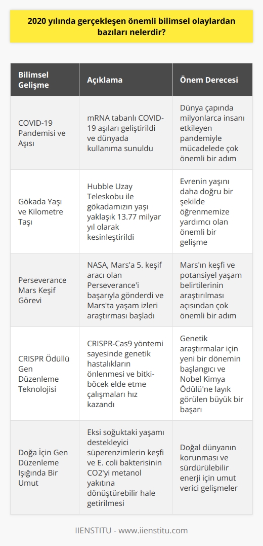 2020 yılında bilim dünyasında yaşanan önemli gelişmeler şu şekildedir:  **COVID-19 Pandemisi ve Aşısı**  Yılın en dikkat çekici olayı kuşkusuz COVID-19 pandemisidir. Dünya genelinde milyonlarca insanı etkileyen yeni tip koronavirüsün yayılması, bilim insanlarını büyük bir mücadeleye sürükledi. Hızla aşı geliştirmek için çalışan bilim insanları, Pfizer-BioNTech ve Moderna firmaları tarafından mRNA tabanlı COVID-19 aşısı geliştirildi. Bu aşılar, dünyada kullanıma sunulan ilk mRNA tabanlı aşılar olarak tarihe geçti.  **Gökada Yaşı ve Kilometre Taşı**  Astronomide ise, Evrenin yaşını daha doğru bir şekilde öğrenmeye yardımcı olan önemli bir kilometre taşı olan Hubble Uzay Teleskobunun göreve başlamasıyla birlikte, gökadamızın yaşını daha doğru ölçümlemeler yaparak yaklaşık 13.77 milyar yıl olarak kesinleştirdi.  **Perseverance Mars Keşif Görevi**  2020 yılında NASA, Marsa 5. keşif aracı olan Perseveranceı başarıyla gönderdi. Ağustos ayında başlayan yolculuğun ardından, Marsa iniş ve gezegen üzerinde yapılanın en büyük araştırmalarından birini gerçekleştirerek, Marsta yaşam izleri arayan Keşif görevi başladı.  **CRISPR Ödüllü Gen Düzenleme Teknolojisi**  2020 yılında bilim dünyası, genetik çalışmalar için oldukça önemli olduğunu düşündüğü yeni bir döneme girdi. Gen düzenleme yöntemi olan CRISPR-Cas9 sayesinde, genetik hastalıkların önlenmesi, insekt ve bitki elde etme çalışmaları yeni boyutta ve hızda yapılabilmeye başlandı. Bu önemli başarı için Emmanuelle Charpentier ve Jennifer A. Doudna, 2020 yılında Nobel Kimya Ödülünü kazandı.  **Doğa İçin Gen Düzenleme Işığında Bir Umut**  Son olarak, eksi soğuktaki yaşamı destekleyici süperenzimlerin keşfi ve Escherichia coli bakterisinin CO2yi metanol yakıtına dönüştürebilir hâle getirilmesi gibi önemli gelişmeler, doğal dünyanın korunması ve gelecek nesiller için sürdürülebilir enerji ve temiz doğanın umut ışığı oldu.