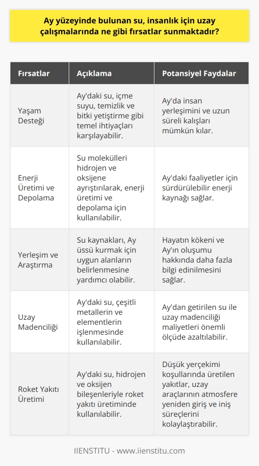Uzay Çalışmaları için Fırsatlar  Ay yüzeyinde bulunan su, insanlık için uzay çalışmalarında önemli fırsatlar sunmaktadır. Öncelikle, bu su kaynakları, insanların Aya yerleşmesi ve burada yaşaması için elzemdir. Aydaki su, içme suyu ve temizlik gibi temel ihtiyaçları karşılayabileceği gibi, bitkilerin yetiştirilmesi ve besin üretimi için de kullanılabilir.  Enerji Üretimi ve Depolama  Ayrıca, Aydaki su molekülleri hidrojen ve oksijen olarak ayrıştırılarak, enerji üretimi ve depolama açısından büyük önem taşır. Hidrojen, yakıt hücreleri ile elektrik enerjisi elde edebilirken, oksijen ise insanlar ve diğer canlıların solunumu için kullanılabilir.  Yerleşim ve Araştırma  Ay yüzeyinde bulunan su kaynakları, Ay üzerinde yerleşim ve araştırma faaliyetlerini genişletecek potansiyele sahiptir. Ay üssü kurmak için uygun alanların belirlenmesine yardımcı olabilir ve bilim insanları, bu alanlarda hayatın kökeni ve Ayın oluşumu ile ilgili daha fazla bilgi edinebilir.  Uzay Madenciliği  Aydaki su, uzay madenciliği faaliyetlerinde de büyük öneme sahiptir. Ay üzerinde çeşitli metaller ve elementler bulunmaktadır. Bu minerallerin işlenmesinde kullanılacak su, Aydan getirilerek maliyetler önemli ölçüde azaltılabilir.  Roket Yakıtı Üretimi  Son olarak, Ay yüzeyinde bulunan suyun en önemli kullanım alanı, roket yakıtı üretimi olarak gösterilmektedir. Hidrojen ve oksijen, roket yakıtlarının temel bileşenleridir. Ayda üretilen bu yakıtlar, Dünyaya göre daha düşük yerçekimi koşulları altında, uzay araçlarının atmosfere yeniden giriş ve iniş süreçlerini kolaylaştırabilir.  Sonuç olarak, Ay yüzeyinde bulunan su, insanlık için uzay çalışmalarında yaşam, enerji üretimi, yerleşim, araştırma, madencilik ve roket yakıtı üretimi gibi önemli fırsatlar sunmaktadır. Bu fırsatlar, Ayın keşfi ve uzayın yeni sınırlarının açılması açısından büyük öneme sahiptir.
