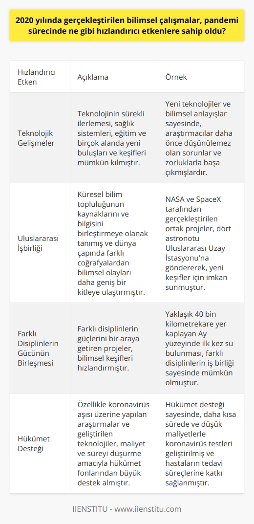2020 yılında pandemi süreci nedeniyle gerçekleştirilen bilimsel çalışmaların hızlandırıcı etkenleri arasında, teknolojik gelişmeler, araştırmacıların uluslararası işbirliği, farklı disiplinlerin güçlerinin birleşmesi ve hükümet desteği öne çıkmaktadır. Öncelikle, teknolojinin sürekli ilerlemesi, sağlık sistemleri ve eğitimden   ye ve birçok alanda yeni buluşları ve keşifleri mümkün kılmıştır. Bu yeni teknolojiler ve bilimsel anlayışlar sayesinde, araştırmacılar daha önce düşünülemez olan sorunlar ve zorluklarla başa çıkmışlardır.  Uluslararası işbirliği ve ortak çalışma küresel bilim topluluğunun kaynaklarını ve bilgisini birleştirmeye olanak tanımış ve dünya çapında farklı coğrafyalardan bilimsel olayları daha geniş bir kitleye ulaştırmıştır. Örneğin, Nasa ve SpaceX tarafından gerçekleştirilen ortak projeler, dört astronotu Uluslararası Uzay İstasyonuna göndererek, yeni    için imkân sunmuştur.  Ek olarak, farklı disiplinlerin güçlerini bir araya getiren projeler, yaklaşık 40 bin kilometrekare yer kaplayan Ay yüzeyinde yaz gören bir yüzeyinde su bulunmasını mümkün kılmıştır. Bu bilgi, Aya tekrar astronot gönderme planlarını hızlandıran ve Ay üzerinde yaşamın izleri için yeni ipuçları sunan devrim niteliğinde bir keşif olarak değerlendirilmektedir.  Hükümet desteği de pandemi sürecinde bilimsel çalışmaların hızlandırılmasında önemli bir etken olmuştur. Özellikle koronavirüs aşısı üzerine yapılan araştırmalar ve geliştirilen teknolojiler, maliyet ve süreyi düşürme amacıyla hükümet fonlarından büyük destek almıştır. Bu sayede, daha kısa sürede ve düşük maliyetlerle koronavirüs testleri geliştirilmiş ve hastaların tedavi süreçlerine katkı sağlanmıştır.  Sonuç olarak, 2020 yılında pandemi sürecinde bilimsel çalışmaların hızlanmasında etkili olan faktörler arasında teknolojik gelişmeler, uluslararası işbirliği, farklı disiplinlerin bir araya gelmesi ve hükümet desteği bulunmaktadır. Bu etkenler sayesinde, bilim ve teknoloji alanında özellikle sağlık, eğitim ve araştırma projelerine büyük katkılar sağlanmış ve insanlık tarihinin devamı için yeni fırsatlar yaratılmıştır.