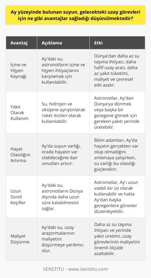 Ay Yüzeyinde Bulunan Suyun Gelecekteki Uzay Görevleri İçin Sağlayacağı Avantajlar  Ay yüzeyinde bulunan su, gelecekteki uzay görevleri için çeşitli avantajlar sağlar. Birincisi, bu su, astronotların içme ve hijyen ihtiyaçları için kullanılabilecek bir kaynak olabilir. Bu, astronotların Dünyadan daha fazla su taşıma ihtiyacını azaltabilir, böylece uzay aracı daha hafif hale gelir. Daha hafif bir uzay aracı, daha az yakıt tüketir, bu da hem maliyetleri hem de çevresel etkiyi azaltır.   İkincisi, su aynı zamanda yakıt olarak da kullanılabilir. Su, hidrojen ve oksijene ayrıştırılabilir ve bu bileşenler roket iticileri olarak kullanılabilir. Bu da, astronotların Aydan Dünyaya dönmek veya Aydan başka bir gezegene gitmek için gerekli olan yakıtı yerinde üretmelerine olanak sağlar.  Son olarak, Ayda su bulunması, Ayda hayatın var olabileceğine dair umutları artırır. Bilim adamları hâlâ Ayda hayatın gerçekten var olup olmadığını anlamaya çalışıyorlar. Su, bilinen tüm yaşam biçimlerinin hayatta kalması için gereklidir, bu yüzden suyun varlığı bu olasılığı artırır.   Genel olarak, Ay yüzeyinde bulunan su, astronotların Dünya dışında uzun süre kalabilmesi, uzay araştırmalarının maliyetini düşürmesi ve hayat olasılığını artırması bakımından büyük bir avantajdır. Bu gelişme, astronotların Ayı uzun vadeli bir üs olarak kullanabilmesi ve hatta Aydan başka gezegenlere görevler düzenleyebilmesi için yeni bir kapı açmıştır.