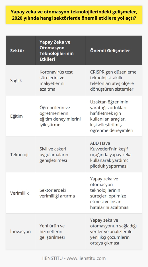 Yapay zeka ve otomasyon teknolojilerindeki 2020 gelişmeleri, özellikle sağlık, eğitim ve teknoloji sektörlerinde büyük etkiler yarattı. 2020 yılında yaşanan pandemi, sağlık sektöründe yapay zeka ve otomasyon teknolojisinin önemini daha da artırdı. Koronavirüs test sürelerini ve maliyetlerini önemli ölçüde azaltma yönünde çalışmalara öncülük etti. Özellikle CRISPR adı verilen bir gen düzenleme teknolojisi, test sürecini hızlandırdı ve daha hassas sonuçlar elde etme yeteneği sağladı. Ayrıca, akıllı telefonları ateş ölçere dönüştüren sistemler de teknolojideki dikkate değer gelişmelerdendi.  Eğitim sektöründe ise yapay zeka ve otomasyon, öğrencilerin ve öğretmenlerin eğitim deneyimlerini iyileştirdi. Uzaktan öğrenimin yarattığı zorlukları hafifletmek için kullanılan araçlar, öğrencilere daha etkili ve kişiselleştirilmiş öğrenme deneyimleri sundu. Bu teknolojiler, öğrencilerin öğrenme hızlarını ve stillerini anlayarak, daha kişiselleştirilmiş öğrenme deneyimleri sunma olanağı sağladı.  Teknoloji sektöründe, yapay zeka ve otomasyon önemli ilerlemeler gösterdi. Amerika Birleşik Devletleri Hava Kuvvetleri, ilk kez bir keşif uçağında yapay zeka kullanarak yardımcı pilotluk yaptırdı. Bu, teknolojinin sivil ve askeri uygulamalarının genişletilmesinde önemli bir aşama oldu.  Sonuç olarak, 2020deki yapay zeka ve otomasyon teknolojilerindeki gelişmeler, sağlık, eğitim ve teknoloji sektörlerinde büyük etkiler yarattı. Bu gelişmeler, bu sektörlerdeki verimliliği, etkinliği ve inovasyonu artırdı ve bu teknolojilerin önümüzdeki yıllarda daha da önemli hale geleceğini gösterdi.