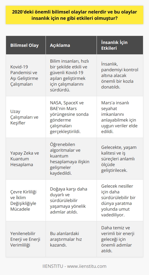 2020deki önemli bilimsel olaylar  Kovid-19 Pandemisi ve Aşı Geliştirme Çalışmaları  2020 yılında bilimsel olarak en önemli olay kuşkusuz Kovid-19 pandemisini ve sonucunda başlatılan aşı geliştirme çalışmalarını göstermektedir. Bu süreçte bilim insanları büyük bir süratle elimizde etkili ve güvenli bir Kovid-19 aşısına sahip olabilme yolunda çalışmalarını ilerletmiştir. Bu sayede insanlık, pandemiyi kontrol altına alacak önemli bir koz elde etmiştir.  Uzay Çalışmaları ve Keşifler  2020 yılında uzay çalışmaları ve keşifler konusunda büyük ilerlemeler kaydedilmiştir. Amerikan Uzay ve Havacılık Ajansı (NASA),   ın şirketi SpaceX ve Birleşik Arap Emirliklerinin Mars yörüngesine sonda gönderme çalışmaları, bilim dünyasında önemli bir gelişme olarak görülmektedir. Bu keşifler sayesinde, uzay çalışmaları ve Marsa önceden düşünülenden daha hızlı bir şekilde insanlı seyahat etme imkanlarını anlayabilmek için uygun verilere ulaşılmıştır.  Yapay Zeka ve Quantum Humburgu  Ayrıca 2020 yılı, yapay zeka ve    humburg alanlarında önemli gelişmeler yaşanmasıyla da anılmaktadır. Yapay zeka konusunda geliştirilen öğrenebilen algoritmalar ve  hesaplamaya ilişkin gelişmeler, bilim insanlarının bu teknolojilerin sınırlarını zorlamaya devam ettiğini göstermektedir. Bu çalışmalar, gelecekte insanlığın bilgisayarların işlem kapasitelerini ve becerikliliklerini arttıracak olup, yaşam kalitesini ve iş süreçlerini anlamlı ölçüde geliştirecektir.  Çevre Kirliliği ve İklim Değişikliğiyle Mücadele  2020 yılında çevre kirliliği ve iklim değişikliğiyle mücadele konusundaki çalışmalar da önemli gelişmeler göstermiştir. Bilim insanları, doğaya karşı daha duyarlı ve sürdürülebilir yaşamaya yönelik önemli adımlar atmışlardır. Bu bağlamda, yenilenebilir enerji üretimi ve enerji verimliliği alanlarındaki araştırmalar da hız kazanmıştır. Bu gelişmeler, insanlığın gelecek nesiller için daha sürdürülebilir bir dünya yaratma yolunda umut vadetmektedir.  Sonuç olarak 2020 yılındaki önemli bilimsel olaylar, insanlık için hem kısa vadede (pandemi ile mücadele) hem de uzun vadede (uzay çalışmaları, teknolojik ilerlemeler ve çevreye duyarlı yaşam) etkileri olan gelişmeler sunmaktadır. Bilim dünyasını yakından takip etmek, geleceğin dünyasına daha iyi hazırlanmamız için önem arz etmektedir.