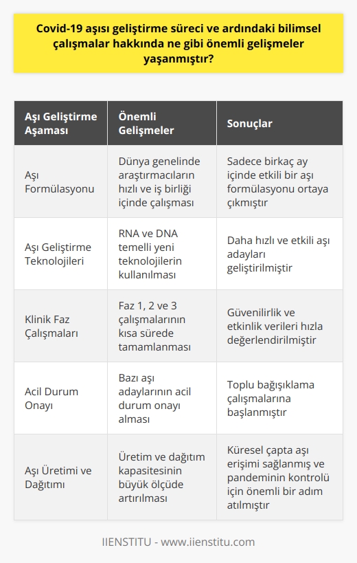 Covid-19 Aşısı Geliştirme Süreci  Covid-19 aşısı geliştirme süreci, dünya genelinde büyük bir hız ve iş birliği ile gerçekleştirilmiştir. Bu doğrultuda, sadece birkaç ay içinde etkili bir aşı formülasyonu ortaya çıkmıştır. Dünyanın dört bir yanında faaliyet gösteren araştırmacılar, Covid-19 aşısının geliştirilmesi konusunda hızla ilerlemiş ve önemli gelişmeler elde etmiştir.  Aşı Geliştirme Teknolojileri  Geleneksel aşı geliştirme yöntemlerine ek olarak, Covid-19 aşısı geliştirme çalışmalarında RNA ve DNA temelli yeni teknolojiler kullanılmıştır. Bu sayede, daha hızlı ve etkili aşı adayları geliştirilmiştir. Bu teknolojilerde, virüsün genetik materyaline daha kısa sürede ve daha doğrudan ulaşılarak, bağışıklık sistemi tarafından virus ile savaşmada daha etkili hale getirilmiştir.  Faz Çalışmaları ve Onaylar  Covid-19 aşısı geliştirme sürecinde, birçok aşı adayı hızla klinik faz çalışmalarına geçmiştir. Faz 1, 2 ve 3 çalışmaları kısa sürede tamamlanarak; güvenilirlik ve etkinlik verileri hızla değerlendirilmiştir. Bu süreçte, dünya genelinde on binlerce gönüllü üzerinde aşılar uygulanmış ve etkileri izlenmiştir. Bu çalışmalar sonucunda, aşı adaylarından bazıları acil durum onayı alarak, toplu bağışıklama çalışmalarına başlanmıştır.  Aşı Üretimi ve Dağıtımı  Covid-19 aşısı geliştirme sürecinin hızlı ilerlemesine paralel olarak, üretim ve dağıtım kapasitesi de büyük ölçüde artırılmıştır. Küresel anlamda farklı ülkelerde başlayan aşılama kampanyaları ile hızla yaygınlaşmış ve dünya genelinde aşı erişimi sağlanmıştır. Aşının hızla yaygınlaşması, pandeminin önlenmesi ve kontrol altına alınması açısından yaşamsal önem taşımaktadır.  Sonuç olarak, Covid-19 aşısı geliştirme süreci ve ardındaki bilimsel çalışmalar sayesinde hızlı ve etkili aşılar geliştirilmiş, küresel çapta dağıtım yapılarak pandemiyle mücadelede önemli bir başarı elde edilmiştir. Bu süreçte bilim insanları sürekli olarak çalışmalarını güncelleyerek, yeni varyantlara karşı da etkili aşılar geliştirmeye devam etmektedir.