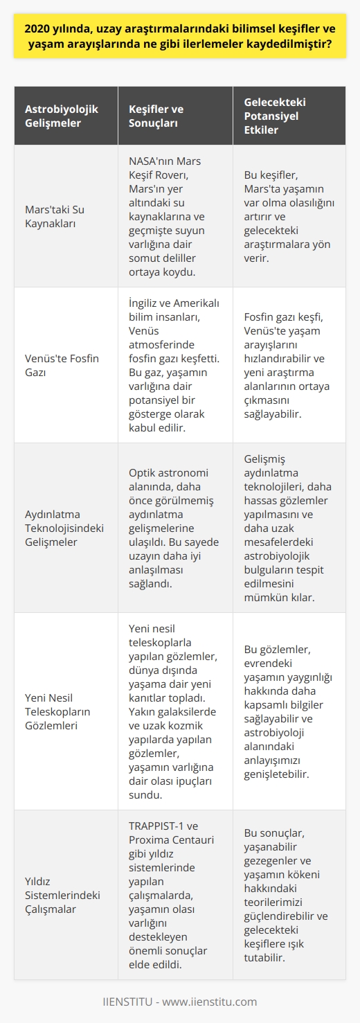 Astrobiyolojik Kalkınma  2020 yılında, uzay araştırmaları ve astrobiyolojik kalkınma büyük ölçüde ilerlemiştir. Bilim insanları, gezegenler ve evrende yaşam belirtileri araştırmıştır. Bu ilerlemelerin bazı örnekleri aşağıdaki gibi tespit edilmiştir.  Marstaki Su Kaynakları  NASAnın Mars Keşif Rovarının 2020deki çalışmaları, geçmiş yaşam izlerinin varlığını anlamaya katkı sağlamıştır. Bu keşifler, Marsın yer altındaki su kaynaklarına ve geçmişte suyun var olduğuna dair somut deliller ortaya koymuştur.  Venusta Fosfin Gazı  İngiliz ve Amerikalı bilim insanları, Venus atmosferinde fosfin gazı keşfetmişlerdir. Bu gaz, yaşamın var olduğuna dair potansiyel bir gösterge olarak kabul edilmektedir. Fosfin gazı keşfi, gelecekteki araştırmalar için önemli bir temel oluşturmaktadır.  Aydinlatma Kalkinma  Ayrıca, 2020 yılında uzay çalışmalarında kullanılan teknolojide de ilerlemeler kaydedilmiştir. Özellikle optik astronomi alanında, daha önce görülmemiş aydınlatma kalkınmalarına ulaşılarak, uzayın daha iyi anlaşılması sağlanmıştır.   Teleskop Gözlemleri  Yeni nesil teleskoplarla yapılan gözlemler sayesinde, dünya dışında yaşama dair yeni kanıtlar toplanmıştır. Yakın galaksilerde ve uzak kozmik yapılarında yapılan gözlemler, yaşamın varlığına dair olası ipuçları sunmaktadır.  Yıldız Sistemleri  2020 yılında, TRAPPIST-1 ve Proxima Centauri gibi yıldız sistemlerinde yapılan çalışmalarda, yaşamın olası varlığını destekleyen önemli sonuçlar elde edilmiştir.  Sonuç olarak, 2020 yılında uzay araştırmalarındaki bilimsel keşifler ve yaşam arayışlarında büyük ilerlemeler kaydedilmiştir. Gelecekte, bu alandaki gelişmelerin daha büyük ve kapsamlı keşiflerin önünü açması beklenmektedir.