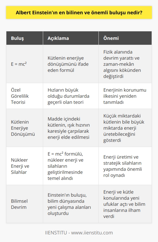 ın Bilinen ve Önemli Buluşu  E = mc²: Kütlenin Enerjiye Dönüşümü  Bilim dünyası tarihindeki en büyük dehalar arasında yer alan , bilinen ve önemli birçok buluşa    attı. Bunlar arasında en bilinen ve önemli buluşu, E = mc² enerji ve kütle ilişkisini ifade eden özel    formülüdür.  Özel  ve Formülü  1905 yılında yayımlanan özel , fizik alanında devrim yaratarak zaman ve mekan algısını kökünden değiştirdi. Bu teori, hızların büyük olduğu durumlarda geçerli olarak kabul edilir ve enerjinin korunumu ilkesini tekrar tanımlar.  Kütlenin Enerjiye Dönüşümü Açıklaması  Einsteinin özel  içerisinde yer alan bu önemli formül, kütlenin enerjiye dönüşebileceğini ifade eder. Buna göre, madde içinde bulunan kütle m, ışık hızının karesi c² ile çarpılarak enerji E değeri elde edilir. Bu bağlamda, küçük miktarda kütlenin bile büyük miktarda enerji üretebileceği anlaşılır.  Nükleer Enerji ve Silahların Temeli  Einsteinın bu önemli buluşu, nükleer enerji ve silahların geliştirilmesinde temel alındı. Kitle ve enerjiye dair bu geniş çaplı anlayış, sadece enerjinin üretimi ve kullanımı açısından değil, aynı zamanda stratejik silahların yapımında da önemli rol oynadı. Bunun yanı sıra, bu konsept, günümüzün önemli enerji kaynaklarından biri olan nükleer enerjinin üretimini de mümkün kıldı.  Sonuç olarak, Albert Einsteinın E = mc² formülü, enerji ve kütle arasındaki ilişkiyi tanımlayarak bilim dünyasında devrim yaratmıştır. Bu buluş sayesinde, günümüzde nükleer enerji ve silahların temeli atılmış, enerji üretimi ve kullanımında yeni ufuklar açılmış, ve bilim insanları için enerji ve kütle konularında yeni çalışma alanları oluşturulmuştur.
