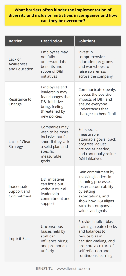 Understanding Barriers to Diversity and Inclusion Implementing diversity and inclusion (D&I) initiatives often meets several barriers. Companies sometimes struggle to create truly inclusive cultures. Its critical to recognize these obstacles. Only then can organizations begin to address them. Lack of Awareness and Education Education serves as the foundation for change.  A common barrier is the lack of awareness of D&Is benefits. Some employees may not fully grasp what diversity encompasses. It goes beyond race and gender. It includes sexuality, disability, age, and more.  -  Break this barrier  by investing in comprehensive education programs.  - Workshops can raise awareness across the company.  - Leaders must learn the value D&I adds to the workplace. Resistance to Change Change often invites resistance. Employees and leadership may fear changes D&I initiatives bring. They might feel threatened by new policies. They could worry about their positions in the company. - To overcome this, communicate openly.  - Discuss the positive impacts of D&I.  - Ensure everyone understands that change can benefit all. Lack of Clear Strategy Another barrier is a poorly defined D&I strategy. Companies may wish to be more inclusive. Yet they fall short if they lack a solid plan. Goals qualify as unachievable without clear strategies. - Set specific, measurable, attainable goals.  - Track progress and adjust actions as needed. - Continually refine your D&I initiatives. Inadequate Support and Commitment Sometimes initiatives lack the support they need. Leadership commitment proves crucial for D&I efforts. Without it, initiatives can fizzle out. - Gain commitment by involving leaders in planning processes. - Foster accountability by setting expectations. - Show how D&I aligns with the companys values and goals. Tokenism Tokenism acts as a subtle but significant barrier. Companies may recruit diverse candidates simply to meet quotas. This approach can backfire. It often leads to a lack of genuine inclusion. - Promote authentic inclusion; avoid mere compliance.  - Strive for depth, not just surface-level diversity. Implicit Bias Implicit bias remains an unconscious hindrance. Staff may hold biases theyre not aware of. These can influence hiring and promotion unfairly. - Implicit bias training can help.  - Create checks and balances to reduce bias in decision-making. - Promote a culture of self-reflection and continuous learning. Insufficient Resources Resource allocation can represent a barrier. D&I initiatives may require significant investment. Companies might not provide adequate resources. - Advocate for the required resources fiercely.  - Demonstrate the long-term value of D&I. Unrealistic Expectations Finally, organizations might set unrealistic expectations. They can expect quick results from their D&I initiatives. Real change takes time. - Set realistic timelines. - Celebrate small wins. - Stay persistent and patient. Overcoming Barriers To overcome these barriers, a multifaceted approach is necessary. Combine strong leadership, clear communication, and thorough training. Dedicate sufficient resources and foster an environment of continuous improvement. Remember that diversity and inclusion are not just targets to meet. They are essential for building a thriving, innovative workplace. Only through persistent effort can these barriers be dismantled, leading to a more equitable and productive corporate environment.
