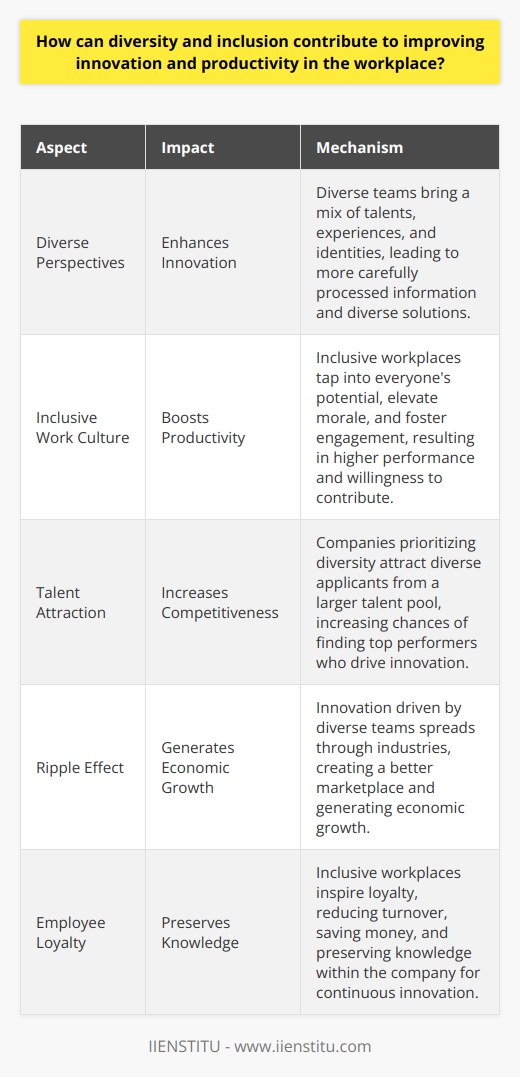 Diversity and Inclusion Enhance Innovation Diversity  brings various perspectives to the table. It seeds innovation through a mix of talents, experiences, and identities. Diverse teams outperform homogenous ones significantly. They often process information more carefully. Respecting individual differences fosters a culture of creativity. Consider innovation as problem-solving. Diverse thinkings lead to diverse solutions. Teams that are diverse challenge each other more. This constructive conflict fosters better decision-making. Productivity Grows With Inclusive Work Cultures Inclusive workplaces  tap into everyones potential. They elevate company morale. Heightened morale boosts productivity. Happy employees work better. They are more engaged. Engagement drives higher performance.  Employees in inclusive environments feel respected. They contribute more willingly. They share ideas more freely.  Inclusive Environments Attract Diverse Talent Companies that prioritize diversity attract diverse applicants. They select from a larger talent pool. More choices increase the chances of finding top performers. Great talent drives innovation. Innovation improves competitiveness. The Ripple Effect of Diversity in Business When companies innovate, industries advance. Other businesses must adapt. Innovation thus spreads. This ripple effect generates economic growth. It creates a better marketplace for everyone. An inclusive workplace inspires loyalty. Employees stay with such companies longer. Lower turnover saves money. It preserves knowledge within the company. Stability cultivates a strong foundation for continuous innovation.  Final Thoughts: Innovation Through Diversity Diverse teams mirror diverse consumer markets. They understand customer needs better. They design products that appeal to more people. This expands market reach. It enhances brand reputation. In conclusion, diversity and inclusion offer tangible benefits. They are not just ethical priorities. They are smart business strategies. They promise a more dynamic, innovative, and productive workforce.