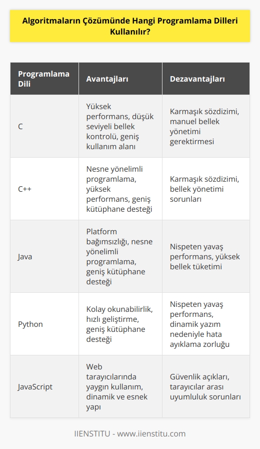 Birçok    algoritmaların çözümünde kullanılabilir. Bunlar arasında C, C++, Java, Python, JavaScript, Ruby, Swift, Go ve daha pek çok sayıda dille çözümler bulunabilir. Her dilin kendine özgü avantajları ve dezavantajları vardır ve hangi dilin kullanılacağı, verilen görevlerin zorluk derecesine ve size en uygun olan dilin hangisi olduğuna bağlıdır.