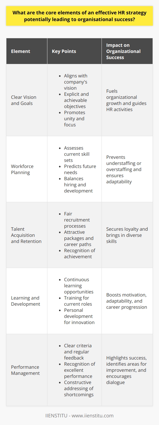 Core Elements of Effective HR Strategy Clear Vision and Goals Every robust HR strategy aligns with the companys vision. It fuels organizational growth. Goals must be explicit. They guide HR activities. Achievable objectives matter greatly. Define them well. Clarity brings focus. Shared goals promote unity. Workforce Planning It is vital . Knowing current skills sets the stage. Predict future needs too. Balance is key. Hiring fills gaps. Development retains talent. This strategic approach prevents understaffing or overstaffing. Talent Acquisition and Retention Attracting the right people is crucial. So is retention. Bring in skills and diversity. Use fair recruitment processes. Offer attractive packages. Foster growth. Create career paths. Recognize achievement. These practices secure loyalty. Learning and Development Invest in employees. Training equips for current roles. Personal development fosters innovation. Encourage continuous learning. Link development to career progression. This boosts motivation. It also ensures adaptability. Performance Management Effective systems measure performance. They highlight success. Identify areas for improvement, too. Provide regular feedback. Encourage dialogue. Establish clear criteria. Recognize excellent performance. Address shortcomings constructively. Compensation and Benefits Competitive salaries attract talent. Benefits maintain morale. Assess industry standards. Adjust compensation accordingly. Include non-financial rewards. Tailor benefits to workforce needs. This demonstrates value for staff. Legal Compliance Know the laws. Apply them always. This mitigates risk. It also builds trust. Ensure fair treatment. Prevent discrimination. Uphold ethical standards. Education in legal matters helps. Employee Engagement Engaged employees deliver results. They show greater productivity. Maintain open communication. Encourage feedback. Create a collaborative environment. Recognize each contribution. Value employee input. This drives commitment. Technology and Analytics Leverage technology for efficiency. Use data analytics for decision-making. Insight improves strategy. Track performance trends. Analyze hiring success. Predict turnover rates. Make informed changes. Change Management Change is constant. Prepare for it. Equip staff to handle transitions. Communicate clearly about changes. Support them through adaptation. Persevere. Flexibility enables survival. Culture and Values Shape a positive workplace culture. Define core values. Live them. Embed them into operations. Create a sense of belonging. Culture influences behavior. It also impacts performance. In summary, these elements are foundational. They make HR strategy effective. Effective strategy leads to success. Each element intertwines with others. Together, they create organizational strength. Implement each diligently. Adjust as necessary. Success will follow.