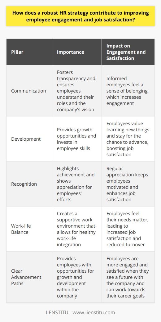 Understanding HR Strategy and Employee Engagement Human Resources (HR) strategy outlines a companys approach to managing its workforce. It influences how employees feel about their workplace. A robust HR strategy directly affects employee engagement and job satisfaction. It does this through targeted initiatives and policies. Pillars of a Strong HR Strategy A strong HR strategy rests on several pillars. These include communication, development, and recognition. Communication  fosters transparency. Employees know what the company expects. They understand their roles better. Informed employees feel part of the companys vision. This sense of belonging ups engagement. Development  refers to growth opportunities. Companies invest in employee skills. Employees value learning new things. They stay for these chances to advance. Recognition  highlights achievement. Workers need to feel valued. A simple thank you can boost morale. Regular appreciation keeps employees motivated. HR Strategy: Boosting Engagement and Satisfaction A robust HR strategy targets key engagement factors. These range from work-life balance to clear advancement paths. Each initiative adds to job satisfaction.     Each part enhances the employee experience. Staff feel their needs matter. They see how their work contributes to the companys success. This knowledge uplifts and engages. Evaluating the Impact on Job Satisfaction Job satisfaction stems from feeling valued. A strong HR strategy creates a supportive work environment. It recognizes each employees input. It allows for healthy work-life integration. Satisfaction grows when employees see their efforts recognized. Companies with effective HR strategies generally see less turnover. They report higher levels of staff commitment. Their employees often show greater enthusiasm for work. This is no accident. It is the direct result of a well-crafted HR strategy. It reflects the understanding of what drives employee satisfaction. Final Thoughts on HR Strategy and Employee Well-being A robust HR strategy serves as a companys backbone. It shapes the employee experience. Engagement and job satisfaction ride high on its success. Employees thrive when they feel heard, valued, and respected. Skilled HR leadership knows this. They work to embed these values into the company culture. The result is a more productive and happy workforce.