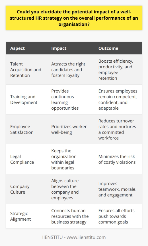 Importance of HR Strategy A well-structured HR strategy holds immense potential for organizational performance. It stands as the backbone of effective human resource management. Such a strategy reflects clear intentions and a road map. It aligns the workforce with the organizations goals. Talent Acquisition and Retention Firstly , it directs talent acquisition. A robust strategy ensures attracting the right candidates. This fit boosts efficiency and productivity. Furthermore, it fosters retention. Employees remain loyal when they perceive growth and stability. Training and Development Secondly , it emphasizes training and development. Continuous learning opportunities are essential. Employees remain competent and confident. They adapt to changes in the market and technology. Employee Satisfaction Thirdly , it enhances employee satisfaction. A thoughtful HR strategy prioritizes worker well-being. This approach reduces turnover rates. It also nurtures a committed workforce. Legal Compliance Fourthly , it assures legal compliance. An adept HR strategy keeps the organization within legal boundaries. It minimizes the risk of costly violations. Company Culture Fifthly , it shapes company culture. Cultural alignment between the company and employees improves teamwork. It also boosts morale and engagement. Strategic Alignment Lastly , it provides strategic alignment. Human resources connect with the business strategy. This union ensures all efforts push towards common goals. In conclusion, a well-crafted HR strategy influences the entire organization. It touches upon every aspect of managing human capital. From hiring to training, from satisfaction to compliance, it holds significant sway. By aligning human resources with organizational goals, it drives performance. It turns the workforce into a competitive advantage. The result is a thriving, resilient, and successful organization.