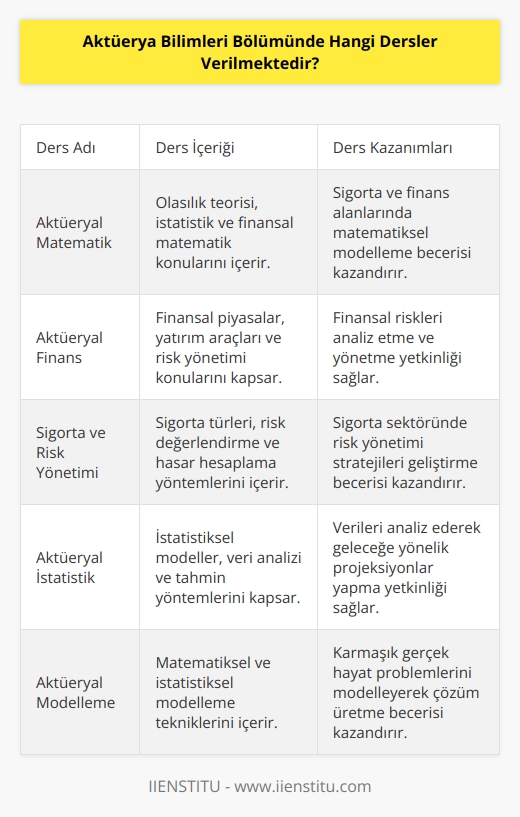 Aktüerya Bilimleri Bölümünde verilen dersler şunlardır:   1. Aktüeryal Matematik  2. Aktüeryal Finans  3. Aktüeryal Ekonomi  4. Sigorta ve Risk Yönetimi  5. Aktüeryal İstatistik  6. Aktüeryal Yönetim  7. Aktüeryal Fon Yönetimi  8. Aktüeryal Uygulamalar  9. Aktüeryal     10. Aktüeryal Sözleşme Yönetimi  11. Aktüeryal Sistemlerin Tasarımı  12. Aktüeryal Yönetim Sistemleri  13. Aktüeryal Veri Analizi  14. Aktüeryal Modellenme  15. Aktüeryal     16. Aktüeryal Yönetim Stratejileri  17. Aktüeryal Sözleşme Yönetimi ve Uygulamaları  18. Aktüeryal Uygulamalı İstatistik  19. Aktüeryal Kontrol Sistemleri  20. Aktüeryal Yönetim ve Planlama