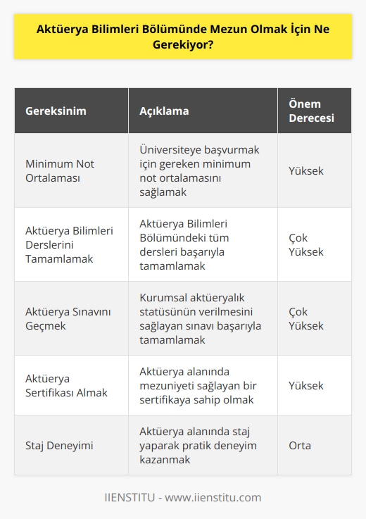 Aktüerya Bilimleri Bölümünde mezun olmak için, üniversiteye başvurmak için gereken minimum not ortalaması ve diğer kriterlerin yanı sıra, Aktüerya Bilimleri Bölümündeki derslerin başarıyla tamamlanması gerekiyor. Ayrıca, aktüerya sınavı olan ve kurumsal aktüeryalık statüsünün verilmesini sağlayan ve aktüeryalık alanında mezuniyeti sağlayan bir sertifikaya sahip olmak da mezuniyet için gereken bir şarttır.