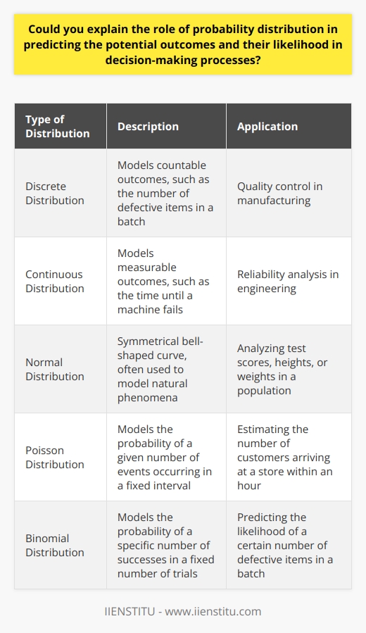 Understanding Probability Distributions Probability distributions serve as a backbone in statistics. They model the potential outcomes of a random variable. Moreover, they assign probabilities to these outcomes. Importance in Decision Making During decision-making, leaders often face uncertainty. They analyze various outcomes and assess associated risks. Here, probability distributions come into play. They inform decision makers about the likelihood of different scenarios. Probability distributions guide the choice between multiple options.  They highlight the most probable outcomes. Additionally, they alert decision makers to the less likely ones. Types of Distributions There are different types of probability distributions. -  Discrete distributions  relate to countable outcomes. -  Continuous distributions  pertain to measurable outcomes. Each type helps in predicting events relevant to its nature. Predicting Outcomes Decision makers rely on probability distributions to predict events. Consider a simple coin toss. - The coin has two possible outcomes. - Each outcome has an equal probability of occurring. This is the essence of a uniform distribution. In more complex situations, distributions can be skewed. This means that outcomes may not have equal probabilities. Distributions can reveal this skewness. Quantifying Risks Probability distributions help in quantifying risks. Lower probability events can carry higher risks. Acknowledging this allows for better preparation. It also highlights the potential for higher rewards. Application to Various Fields Different fields use probability distributions to make informed decisions. -  Finance models  stock market risks. -  Quality control  predicts defects in manufacturing. -  Epidemiology  estimates disease spread. In each field, the correct use of distributions is crucial. Conclusion Probability distributions remain invaluable in decision-making. They encode the uncertainty inherent in any process. Moreover, they equip decision makers with quantifiable data. This enables well-informed and strategic thinking. Hence, they play a key role in predicting potential outcomes and their likelihoods.
