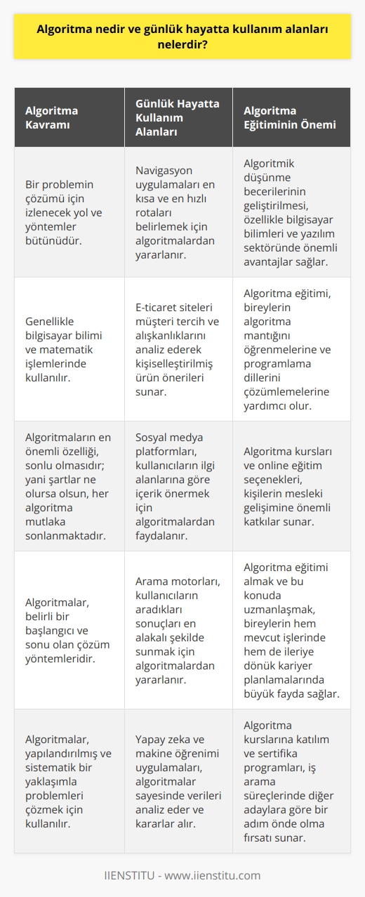 Kavramı ve Önemi  , en temel tanımıyla, bir problemin çözümü için izlenecek yol ve yöntemler bütünüdür. Genellikle bilgisayar bilimi ve matematik işlemlerinde kullanılan lar, belli bir başlangıcı ve sonu olan çözüm yöntemleridir. nın en önemli özelliği, sonlu olmasıdır; yani şartlar ne olursa olsun, her  mutlaka sonlanmaktadır.  Günlük Hayatta  Kullanım Alanları  Günlük hayatta lar, birçok farklı alanda kullanılmaktadır. Özellikle teknolojinin hızla gelişmesi ile birlikte lar, iş ve sosyal yaşantımızın bir parçası haline gelmiştir. Örnek olarak, navigasyon uygulamaları en kısa ve en hızlı rotaları belirlemek için lardan yararlanırken, e-ticaret siteleri müşteri tercih ve alışkanlıklarını analiz ederek kişiselleştirilmiş ürün önerileri sunmaktadır.   Eğitiminin Önemi ve Faydaları   eğitimi, bireylerin  mantığını öğrenmelerine ve programlama dillerini çözümlemelerine yardımcı olur. Algoritmik düşünme becerilerinin geliştirilmesi, özellikle    ve yazılım sektöründe önemli avantajlar sağlar. Bu nedenle,  eğitimi alanındaki kurs ve online eğitim seçenekleri, kişilerin mesleki gelişimine önemli katkılar sunar.   Kursları ve Sertifikasyon   kursları, yazılım ve  alanında kendini geliştirmek ve algoritmik düşünce yeteneğini geliştirmek isteyen bireylere geniş olanaklar sağlar. Kurslar, temel  mantığını öğretme üzerine yoğunlaşır ve katılımcıları programlama dünyası ile tanıştırır. Eğitim sürecine dahil olan sınavlar ve sertifika programları, katılımcıların iş arama süreçlerinde diğer adaylara göre bir adım önde olmalarını sağlar.  Sonuç olarak,  kavramı ve eğitimi, teknolojinin hızlı gelişimine paralel olarak günlük yaşantımıza ve mesleki alanlara etki etmektedir.  eğitimi almak ve bu konuda uzmanlaşmak, bireylerin hem mevcut işlerinde hem de ileriye dönük kariyer planlamalarında büyük fayda sağlar.