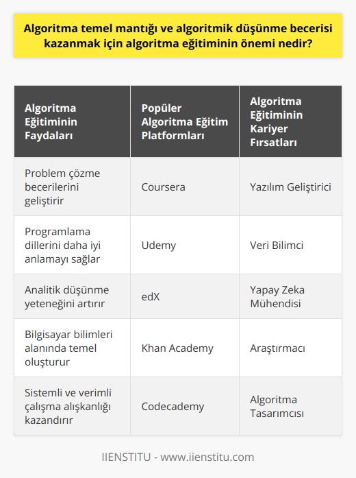 Algoritma Eğitiminin Önemi  Algoritma, problemlerin çözümünde izlenecek yolun temel mantığını ifade eder ve bilgisayar bilimleri ile matematik alanlarında sıklıkla kullanılır. Algoritmik düşünme becerisi kazanmak için algoritma eğitimi almak oldukça önemlidir. Bu eğitim, algoritmanın mantığını öğrenmeyi ve programlama dillerini çözümlemeyi amaçlar. Ayrıca, bilişim alanında kariyer hedefleyen kişilerin mesleki gelişimine katkı sağlar ve iş arama sürecinde diğer adaylara göre avantaj elde etmelerine yardımcı olur.  Algoritma Kursları ve Online Eğitim Seçenekleri  Algoritma eğitimi almak isteyenler için kurs ve online eğitim seçenekleri bulunmaktadır. Bu eğitimler, temel seviyede   nın öğrenilmesine ve algoritmik düşünme becerilerinin geliştirilmesine odaklanır. Kurs sürecinde basit, sade ve açık adımlarla hedefe ulaşmayı öğreten bir program ile ihtiyaçlarınıza uygun bir eğitim alabilirsiniz. Üstelik, algoritma konularında önceden bilgi sahibi olmanız gerekmez; eğitim sürecinde temel mantığı öğrenerek başlangıç yapabilirsiniz.  Eğitim Süreci ve İçeriği  Algoritma eğitimi, uzman eğitmenler tarafından online olarak sunulmakta, toplamda 5 canlı ders ve dersler sırasında grup sohbetlerine katılım imkanı sunulmaktadır. Canlı dersler genellikle akşam saatlerine programlanarak, çalışanlar düşünülerek tasarlanır. Kaçırılan canlı derslerin videolarına erişim sağlanarak ilerlemeyi devam ettirebilirsiniz. Eğitim süreci sonunda, eğitmen tarafından verilen ödevleri teslim etmek ve sertifika sınavını başarıyla geçmek gerekmektedir.  Sertifikasyon ve Kariyer Fırsatları  Algoritma eğitimi tamamlandıktan sonra başarılı olanların elde edeceği sertifikalar, özellikle bilişim alanında kariyer hedefleyenler için büyük önem taşır. Bu sertifika, işverenler tarafından değerli bir gösterge olarak kabul edilir ve bu alanda çalışacak kişilere iş bulma imkanlarını artırır. Dolayısıyla, algoritma eğitiminin önemi, değerli bir sertifikaya sahip olmanın ötesinde, algoritmik düşünce yeteneği ve programlama mantığı konularındaki farkındalığı artırmak ve bilişim alanında kariyer yapmayı hedefleyenlere avantaj sağlamak olarak açıklanabilir.