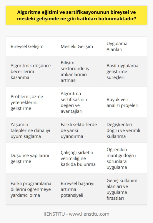 Algoritma Eğitimi ve Sertifikasyonunun Katkıları  Bireysel ve Mesleki Gelişimde Algoritma Eğitimi  Algoritma eğitimi, bireylerin düşünme ve problem çözme becerilerini geliştirirken, aynı zamanda mesleki anlamda da önemli kazanımlar elde etmelerini sağlar. Algoritma temelli yaklaşımların kullanımı, bilgisayar biliminde olduğu kadar günlük hayattaki problem çözme durumlarında da oldukça etkilidir. Bu eğitim, algoritmik düşünce becerilerini kazanarak yaşamın ve iş dünyasının taleplerine daha iyi uyum sağlama yeteneği kazandırmaktadır.     ve Online Eğitim Seçenekleri  Algoritma eğitimi almak isteyenler için,  ve online eğitim seçenekleri mevcuttur. Bu eğitimler, temel seviyede algoritma mantığını öğrenmeyi ve programlama dilleriyle çözümlemeyi hedefler. Geniş kitlelere ulaşmayı amaçlayan ve iş ortamında hızlı arayışla sonuç çıkaran bu eğitimler, farklı programlama dillerini öğrenmeye yardımcı olmaktadır.  İş İmkanlarının Artması ve Sertifika Değeri  Algoritma eğitimi ve sertifikasyonu, bireylerin mesleki gelişimine yaptığı katkıları ile ön plana çıkmaktadır. Eğitimi tamamladıktan sonra alınan algoritma sertifikası, özellikle bilişim sektörüne ilgi duyan ve bu alanda çalışmak isteyen kişilere iş arama sürecinde önemli avantajlar sağlamaktadır. Bu sertifikanın farklı sektörlerde de büyük yankı uyandırdığını söyleyebiliriz.  Öğrenilen Bilgilerin Uygulama Alanları  Algoritma eğitimi süresince öğrenilen bilgidir ve becerilerin kullanım alanları oldukça genişliği kapsamaktadır.   nde öğrenilen değişkenler, ne kadar iyi kullanıldığı ve doğru sorunlara uygulanması önemlidir. İster basit bir uygulama geliştirme sürecinde, ister büyük bir veri analizi projesinde, öğrenilen mantığı doğru ve verimli bir şekilde uygulamak, hem bireysel başarıyı artıracak hem de çalıştığı şirketin verimliliğine katkıda bulunacaktır.  Sonuç  Algoritma eğitimi ve sertifikasyonunun bireysel ve mesleki gelişimde sağladığı katkılar, birçok önemli ve dikkate değer hususlardır. Hem düşünce yapıları hem de sektörel avantajlar gibi konulara değinilen bu eğitim,   nden biri olarak değerlendirmelidir ve ön plana çıkan önemli alanlardan biri olarak ele alınmalıdır.