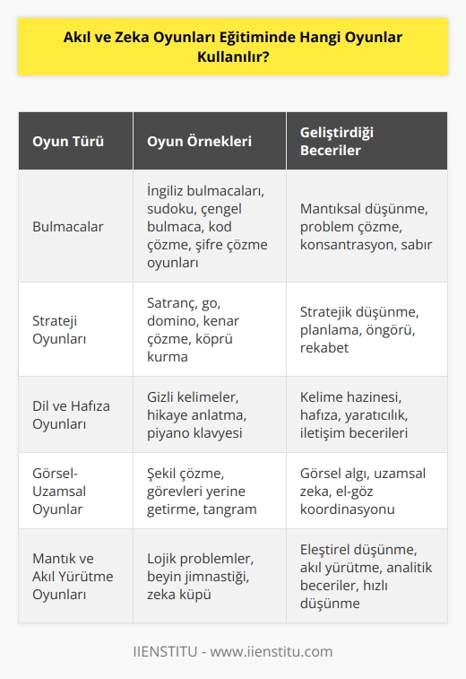 eğitiminde İngiliz bulmacaları,   , go, sudoku, domino, kod çözme, şifre çözme oyunları, kenar çözme, gizli kelimeler, hikaye anlatma, şekil çözme, köprü kurma, görevleri yerine getirme, logik problemler, piyano klavyesi, strateji oyunları gibi birçok oyun kullanılabilir.