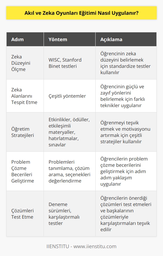 Akıl ve zeka oyunlarının eğitimini uygulamak için, öncelikle öğrencinin zeka düzeyini ölçmek ve ona göre öğretim planı belirlemek önemlidir. Zeka düzeyini ölçmek için, çocuklar için Wechsler Bireysel Farklılıklar Analizi (WISC) veya Stanford Binet    gibi zeka testlerinden birini kullanabilirsiniz. Ayrıca, kişinin zeka alanlarını ve eksikliklerini tespit etmek için çeşitli yöntemlerden yararlanılabilir.  Akıl ve zeka oyunlarının eğitimi, bir dizi öğretim stratejisiyle kombinlenmelidir. Öğrenmeyi teşvik etmek için, öğrenmeyi kolaylaştıran etkinlikler, öğrencilerin motivasyonunu artırmak için ödüller ve sürprizler, dikkatini çekmek için etkileşimli   , öğrencileri yönlendirmek için hatırlatmalar ve öğrenmeyi kontrol etmek için sınavlar kullanılabilir.  Akıl ve zeka oyunlarının eğitimi aynı zamanda öğrencilerin problem çözme yeteneklerini geliştirmek için de kullanılabilir. Problem çözme   ini geliştirmek için, öğrencilerin problemleri tanımlamalarına, çözümler aramalarına ve seçenekleri değerlendirmelerine izin verilmelidir. Çözümleri test etmek için, öğrencilerin önerdikleri çözümleri deneme sürümleriyle desteklemeleri veya başka bir kişinin çözümünü kullanarak karşılaştırmalı testler yapmaları teşvik edilebilir.