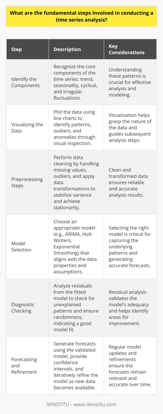 Introduction to Time Series Analysis Time series analysis encompasses techniques for analyzing time series data. These techniques aim to extract meaningful statistics and characteristics of the data. Time series forecasting is an application of these analyses. It involves making predictions about future events. Understanding Time Series Data Time series data tracks changes over specified time intervals. It presents unique challenges and opportunities. Identify the Components Every time series exhibits core components. These are  trend ,  seasonality ,  cyclical , and  irregular  fluctuations. Recognize these patterns first. Visualizing the Data Plot your data. Use line charts for clarity. Look for patterns, outliers, and anomalies. This step involves visual inspection. It helps you grasp the datas nature. Preprocessing Steps Data Cleaning - Check for missing values. - Impute or remove these as needed. - Address outliers. - Outliers can distort analysis. Data Transformation - Stabilize variance with transformations. - Common transformations include logging or differencing. - Smoothing techniques may also apply. - Aim for stationary data. Model Selection Understanding Stationarity Stationary data has a consistent mean and variance. Most models assume stationarity. Test your data for this quality. Use tests like the Dickey-Fuller test. Choosing the Right Model ARIMA, Holt-Winters, and Exponential Smoothing rank among popular models. Each model has its assumptions. Select one that aligns with your data properties. Model Fitting Fit your model to your data. Adjust parameters for the best fit. Use criteria like AIC or BIC for model comparison. Diagnostic Checking Residual Analysis Analyze residuals from your model. Look for unexplained patterns. No patterns should show in the residuals. Randomness in residuals indicates a good model fit. Model Validation Split your data into training and testing sets. Validate your models performance. Compare forecasted data against actuals in the testing set. Forecasting Once satisfied with your model, forecast future events. Provide a confidence interval for these forecasts. Understand that forecasts are probabilistic, not certain. Iterative Refinement Time series analysis is iterative. Revisit your models as you gain new data. Update and refine them regularly. This approach ensures relevancy and accuracy. Conclusion Time series analysis is intricate. Yet, understanding the fundamental steps simplifies the process. Adhere to these steps for a robust analysis. Remember that each dataset is unique. Tailor your approach accordingly.