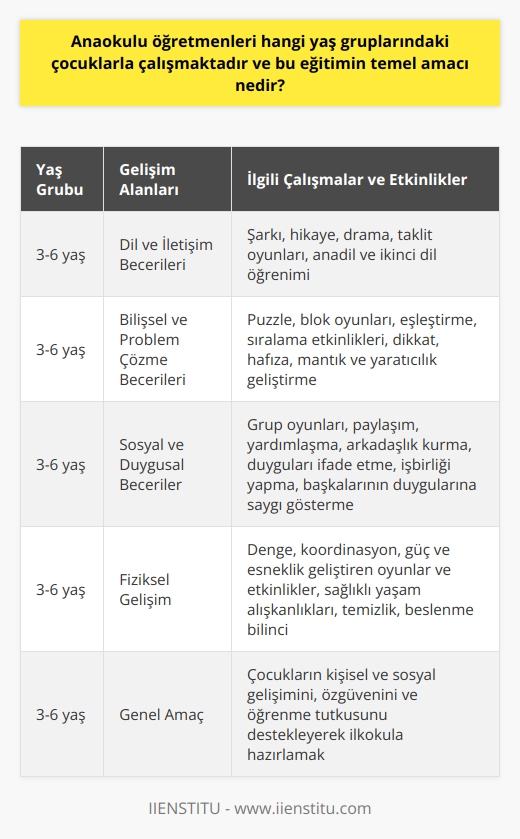 Yaş Grupları ve İlgili Çalışmalar  Anaokulu öğretmenleri, genellikle 3 ve 6 yaş arasındaki çocuklarla çalışmaktadır. Bu yaş grubu, çocukların sosyal, dil, bilişsel ve fiziksel gelişimlerinde önemli bir dönem olduğu için, anaokulu öğretmenlerinin çalışmaları bu alanlara odaklanmaktad92ır.  Temel Amaç: Çocukların Gelişimini Desteklemek ve Eğitmek  Anaokulu eğitiminin temel amacı, çocukların kişisel ve sosyal gelişimlerini, özgüvenlerini ve öğrenme tutkularını destekleyerek onları ilkokula hazırlamaktır. Bu doğrultuda, anaokulu öğretmenleri, çocukların dil ve iletişim becerilerini, bilişsel ve problemlerle başa çıkma becerilerini, sosyal ve duygusal becerilerini ve fiziksel gelişimlerini destekleyen faaliyetler ve oyunlar düzenlemektedir.  Dil ve İletişim Becerileri  Anaokulu öğretmenleri, şarkı, hikaye, drama ve taklit oyunları gibi dil ve iletişim becerilerini destekleyen etkinliklerle çocukların bu alandaki gelişimine katkı sağlamaktad92ır. Ayrıca, öğretmenler, çocukların anadilini ve ikinci bir dili öğrenmelerine destek olmak için de çabalamaktad92ır.  Bilişsel ve Problem Çözme Becerileri  Çocukların bilişsel gelişimi ve problem çözme becerileri, anaokulu öğretmenlerinin yaptıkları puzzle, blok oyunları, eşleştirme ve sıralama etkinlikleri gibi materyallerle desteklenir. Bu tür oyunlar, çocukların dikkat, hafıza, mantık ve   ni geliştirirken, problem çözme ve karar verme becerilerini de pekiştirmektedir.  Sosyal ve Duygusal Beceriler  Sosyal ve duygusal becerilerinin gelişimi için çocuklar, anaokulu ortamında grup oyunları, paylaşım, yardımlaşma ve arkadaşlık kurma etkinliklerine teşvik edilir. Bu etkinliklerle çocuklar, duygularını ifade etmeyi, başkalarıyla işbirliği yapmayı ve başkalarının duygularına saygı göstermeyi öğrenirler.  Fiziksel Gelişim  Anaokulu öğretmenleri, çocukların fiziksel gelişimini desteklemek amacıyla denge, koordinasyon, güç ve esneklik becerilerini geliştiren oyunlar ve etkinlikler düzenlemektedir. Bunun yanı sıra, çocukların sağlıklı yaşam alışkanlıkları edinmeleri ve temizlik, beslenme gibi konularda bilinçlendirilmeleri de amaçlanmaktad-92ır.