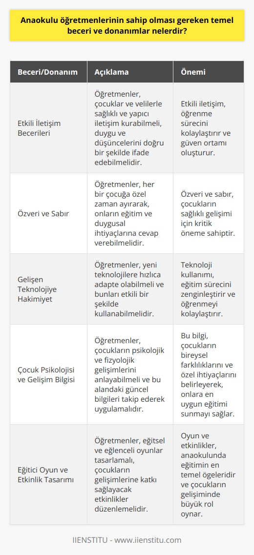 Etkili İletişim Becerileri  Anaokulu öğretmenlerinin sahip olması gereken temel beceri ve donanımlardan ilki etkili iletişim becerileridir. Öğretmenler, çocuklar ve velilerle sağlıklı ve yapıcı iletişim kurabilmeli, duygu ve düşüncelerini doğru bir şekilde ifade edebilmelidir.  Özveri ve Sabır  Anaokulu öğretmenlerinin görevlerini başarıyla yerine getirebilmeleri için özveri ve sabra sahip olmaları gerekmektedir. Öğrencilerin eğitimin temelini atabilecekleri bu süreçte öğretmenlerin her bir çocuğa özel zaman ayırarak, onların eğitim ve duygusal ihtiyaçlarına cevap verebilmesi oldukça önemlidir.  Gelişen    ve Teknolojiye Hakimiyet  Değişen dünyada eğitim sistemleri, araçları ve yöntemleri sürekli gelişmektedir. Bu bağlamda, anaokulu öğretmenlerinin, yeni  ve teknolojilerine hızlıca adapte olabilmeleri ve bunları etkili bir şekilde kullanabilmeleri gerekmektedir.  Çocuk Psikolojisi ve Gelişim Bilgisi  Anaokulu öğretmenleri, çocukların psikolojik ve fizyolojik gelişimlerini anlayabilmeli ve bu alandaki güncel bilgileri takip ederek uygulamalıdır. Bu sayede, çocukların bireysel farklılıkları ve özel ihtiyaçları belirlenerek, onlara en uygun eğitimi sunabilmeleri sağlanır.  Eğitici Oyun ve Etkinlik Tasarımı  Oyunlar ve etkinlikler, anaokulunda eğitimin en temel öğeleridir. Bu nedenle, öğretmenlerin eğitsel ve eğlenceli oyunlar tasarlaması, çocukların gelişimlerine katkı sağlayacak etkinlikler düzenlemesi büyük önem taşımaktadır.  Özetle, anaokulu öğretmenlerinin sahip olması gereken temel beceri ve donanımlar; etkili iletişim becerileri, özveri ve sabır, gelişen  ve teknolojiye hakimiyet, çocuk psikolojisi ve gelişim bilgisi ve eğitici oyun ve etkinlik tasarımıdır. Bu beceri ve bilgi birikimine sahip olan öğretmenler, çocukların başarılı bir eğitim sürecine ve sağlıklı bir geleceğe adım atmalarına büyük destek oluşturacaktır.
