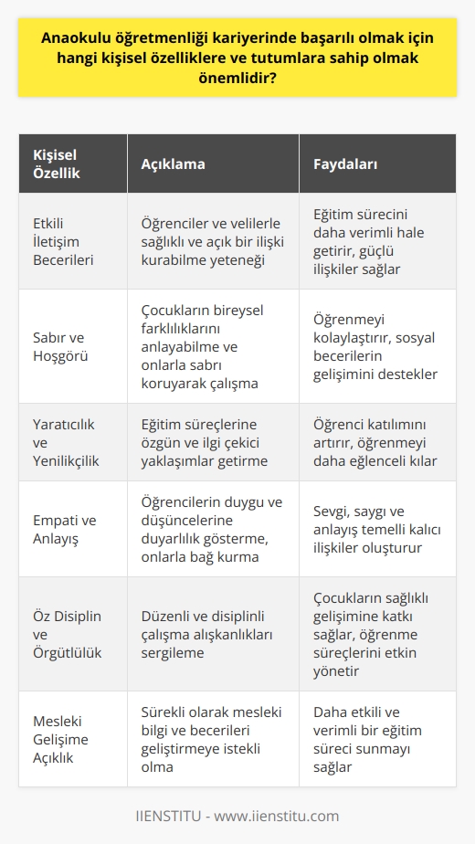 Anaokulu öğretmenliği başarısı: Önemli kişisel özellikler ve tutumlar  Etkili iletişim becerileri: Anaokulu öğretmenleri için başarılı bir kariyerin temel taşı, etkili iletişim becerilerine sahip olmaktır. Çünkü bu sayede öğrencilerle ve velilerle sağlıklı ve açık bir ilişki kurarak, eğitim sürecini daha verimli hale getirebilirler.  Sabır ve hoşgörü: Anaokulu öğretmenlerinin, çocukların bireysel farklılıklarını anlayabilme ve onlarla sabırlı ve hoşgörülü bir şekilde çalışabilme kapasiteleri, kariyerlerinde önemli bir rol oynamaktadır. Bu özellikler, çocukların daha iyi öğrenmelerini ve sosyal becerilerini geliştirmelerini sağlar.  Yaratıcılık ve yenilikçilik: Eğitim süreçlerine yaratıcı ve yenilikçi yöntemler getiren anaokulu öğretmenleri, öğrencilerin dikkatini ve ilgisini daha kolay çekebilir. Bu da öğrencilerin daha aktif bir şekilde derslere katılımını artırır ve öğrenme sürecini daha eğlenceli hale getirir.  Empati ve anlayış: Anaokulu öğretmenlerinin, öğrencilerin duygu ve düşüncelerine yönelik duyarlılık göstermeleri ve onlarla empati kurmaları, başarılı bir kariyerin önemli bir parçasıdır. Öğrencilere yaklaşırken sevgi, saygı ve anlayış gösteren öğretmenler, daha güçlü ve kalıcı ilişkiler kurabilirler.  Öz disiplin ve örgütlülük:   nde düzenli ve disiplinli çalışma alışkanlıkları, özellikle anaokulu öğretmenleri için büyük öneme sahiptir. Çünkü çocukların düşünsel ve fiziksel olarak sağlıklı bir şekilde gelişmesine katkı sağlar ve öğrenme süreçlerinin doğru yönetilmesine olanak sağlar.  Mesleki gelişime açıklık: Başarılı bir anaokulu öğretmeni olmak için, sürekli olarak mesleki gelişime önem veren ve gündemi takip eden bir tutuma sahip olmak gerekmektedir. Bu sayede öğretmenler, kendi pedagojik bilgi ve becerilerini geliştirerek öğrencilerine daha etkili ve verimli bir eğitim süreci sunabilirler.  Sonuç olarak, anaokulu öğretmenliği kariyerinde başarılı olmak için etkili iletişim becerileri, sabır, hoşgörü, yaratıcılık, yenilikçilik, empati, anlayış, öz disiplin, örgütlülük ve mesleki gelişime açıklık gibi kişisel özellikler ve tutumlara sahip olmak gerekmektedir. Bu sayede başarılı ve etkili bir öğretmen olarak, çocukların yaşam boyu süren eğitim yolculuğuna değerli bir katkı sağlanabilir.