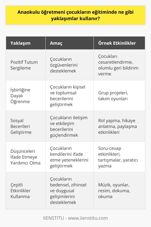 Anaokulu öğretmenleri çocukların eğitiminde çeşitli yaklaşımlar kullanırlar. Öncelikle, öğretmenler çocukların özgüvenlerini desteklemek için onlara pozitif bir tutum sergiler. Çocukların kişisel ve toplumsal becerilerini geliştirmek için öğretmenler işbirliğine dayalı öğrenme, sosyal becerileri geliştirme ve çocukların kendi düşüncelerini ifade etmelerine yardımcı olmak için    yöntemleri kullanırlar. Ayrıca, öğretmenler çocukların bedensel, zihinsel ve duygusal gelişimlerini desteklemek için müzik, oyunlar, resim, dokuma ve okuma gibi çeşitli etkinlikler kullanırlar.