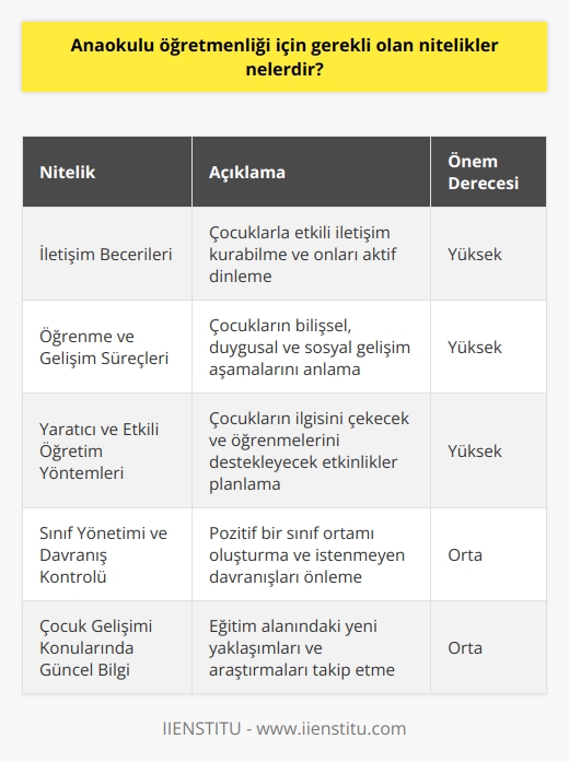 1.    becerileri. 2. Çocukların öğrenme ve gelişme süreçlerini anlayabilme. 3. Yaratıcı ve etkili   . 4. İyi bir eğitim alanı oluşturmak ve tutmak için gerekli olan sınıf yönetimi ve davranış kontrolü yetenekleri. 5. Çocuklar arası ilişkileri destekleyen ve geliştirme becerileri. 6. Cinsiyet ve etnik köken ayrımı yapmadan çocukların her biri için eşit muamele sağlama. 7. Çocukların zihinsel ve fiziksel ihtiyaçlarını anlayarak onlara yardımcı olma. 8. Güncel eğitim ve çocuk gelişimi konularında bilgi. 9. Sınıf çalışmalarının düzenli olarak planlanması ve yönetilmesi. 10. Öğretim gereçleri, materyaller ve teknolojilerin kullanımı.